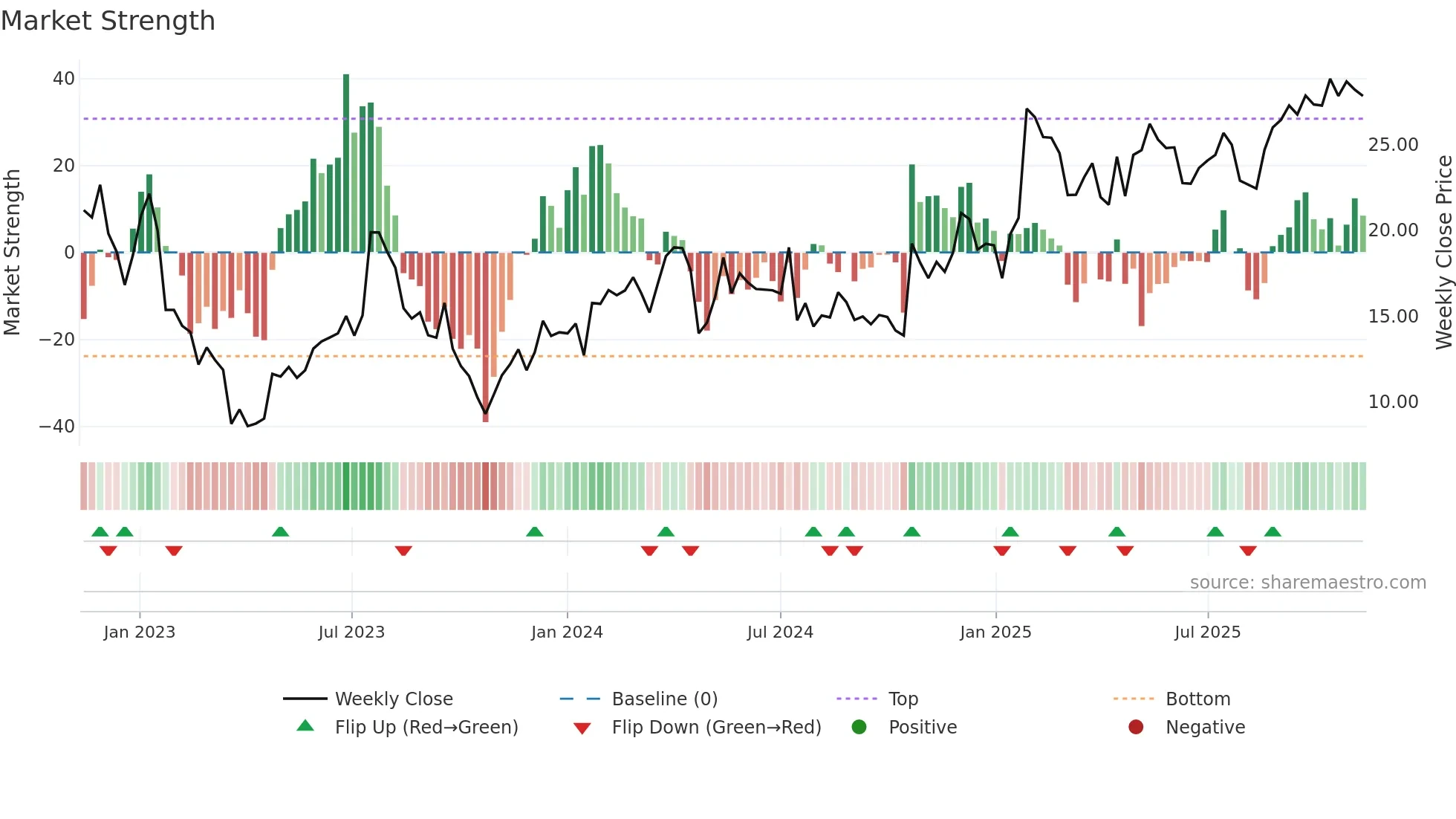 BHG weekly Market Strength chart