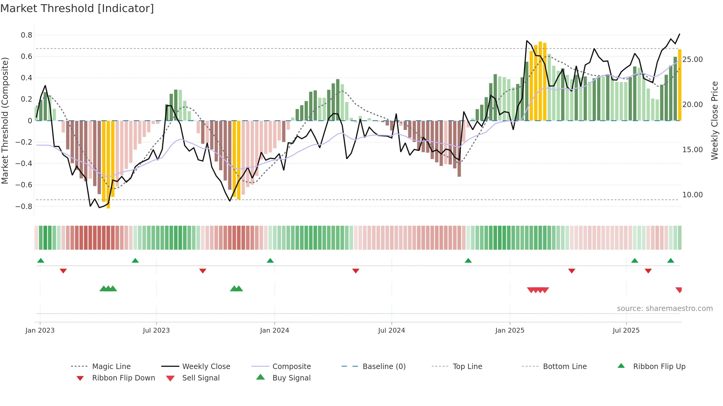 BHG weekly Market Threshold chart, closing 2025-09-22.