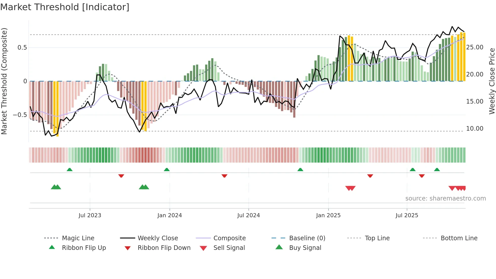 BHG weekly Market Threshold chart