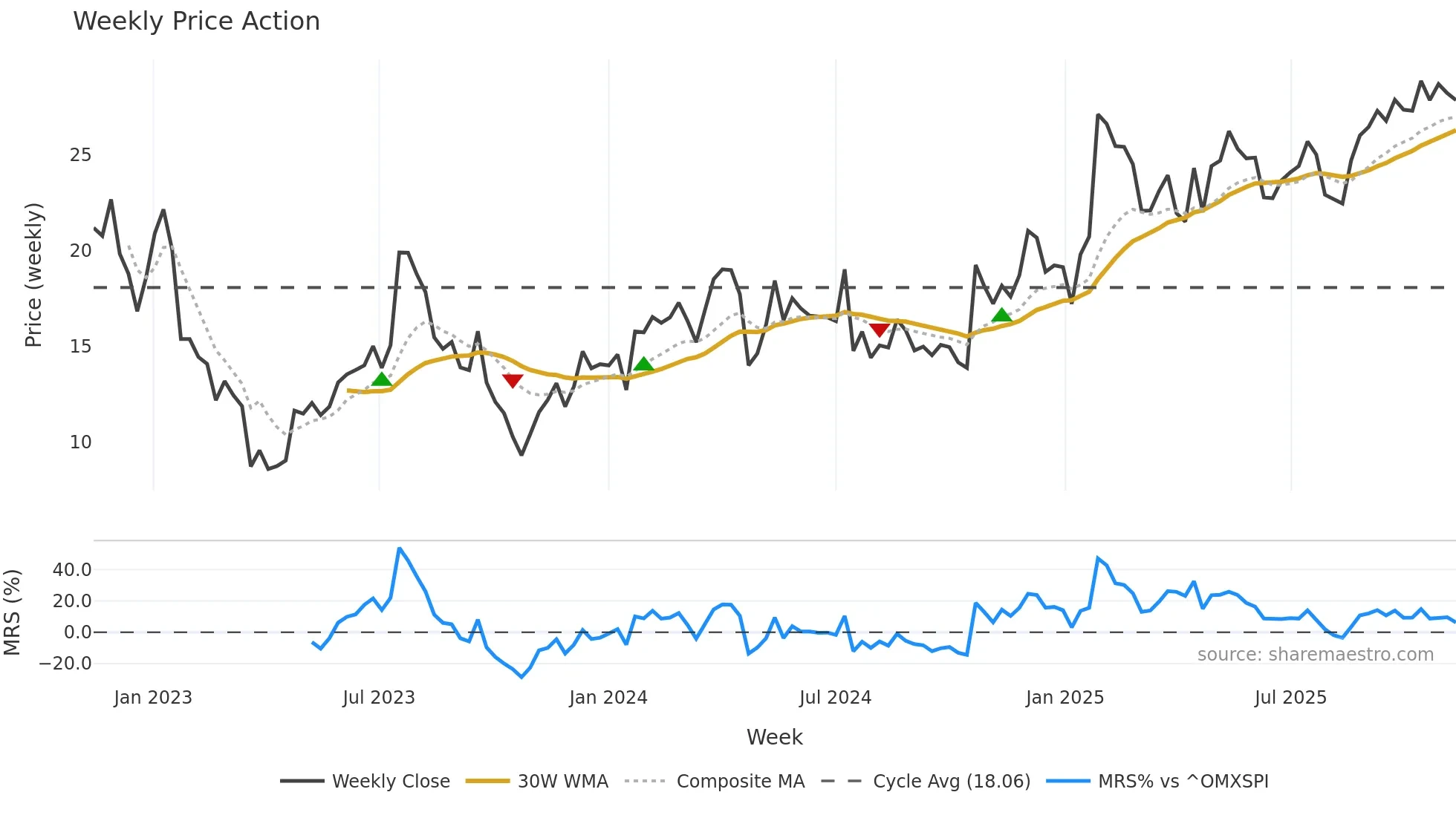 BHG weekly Price Action chart, closing 2025-11-10