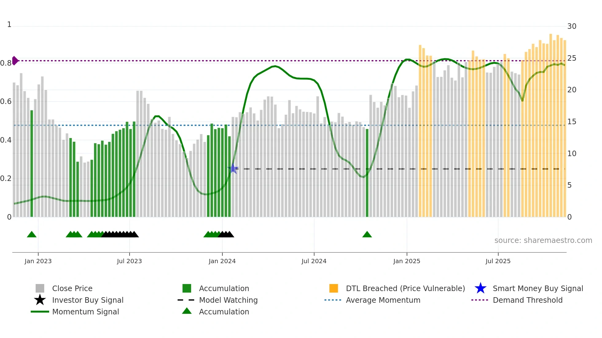 BHG weekly Smart Money chart