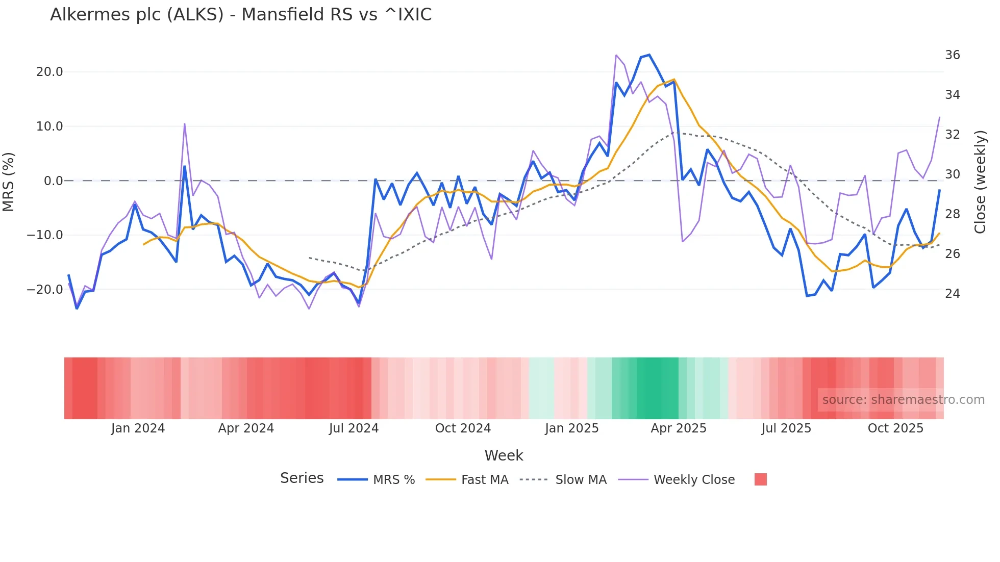 ALKS Mansfield Relative Strength chart