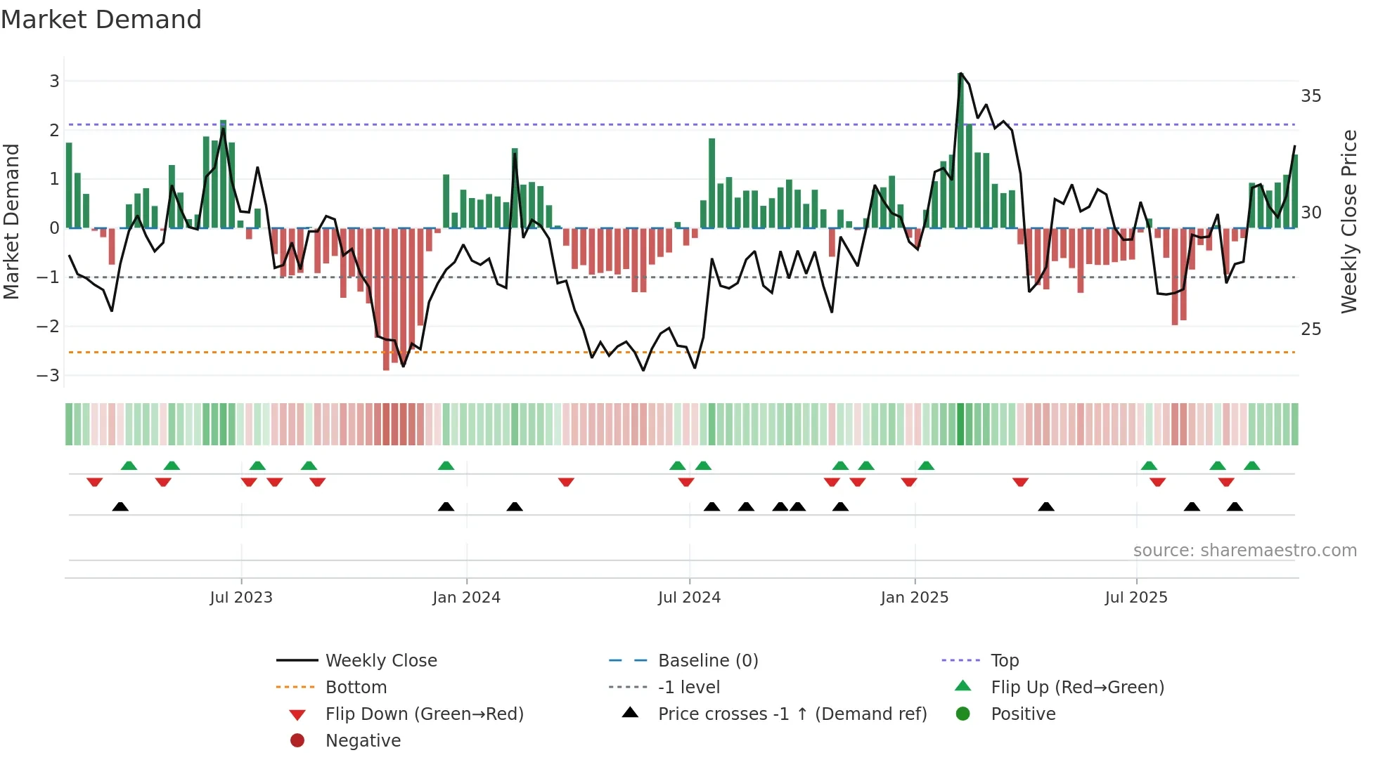 ALKS weekly Market Demand chart