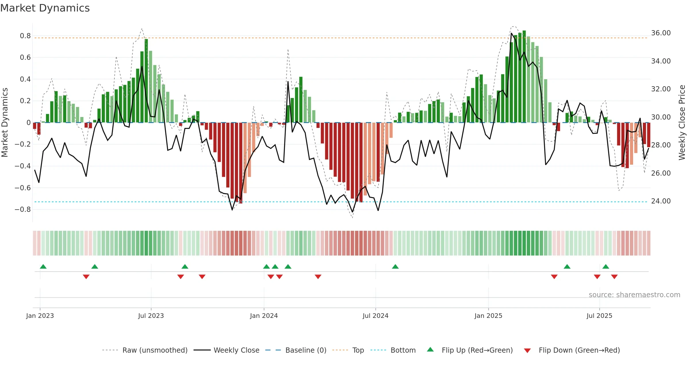 ALKS weekly Market Dynamics chart, closing 2025-09-19.