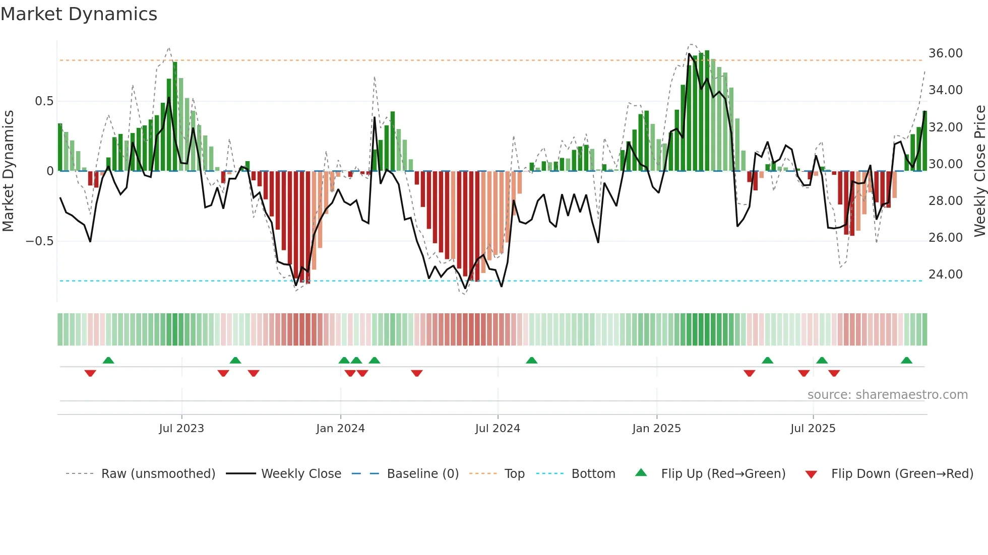 ALKS weekly Market Dynamics chart