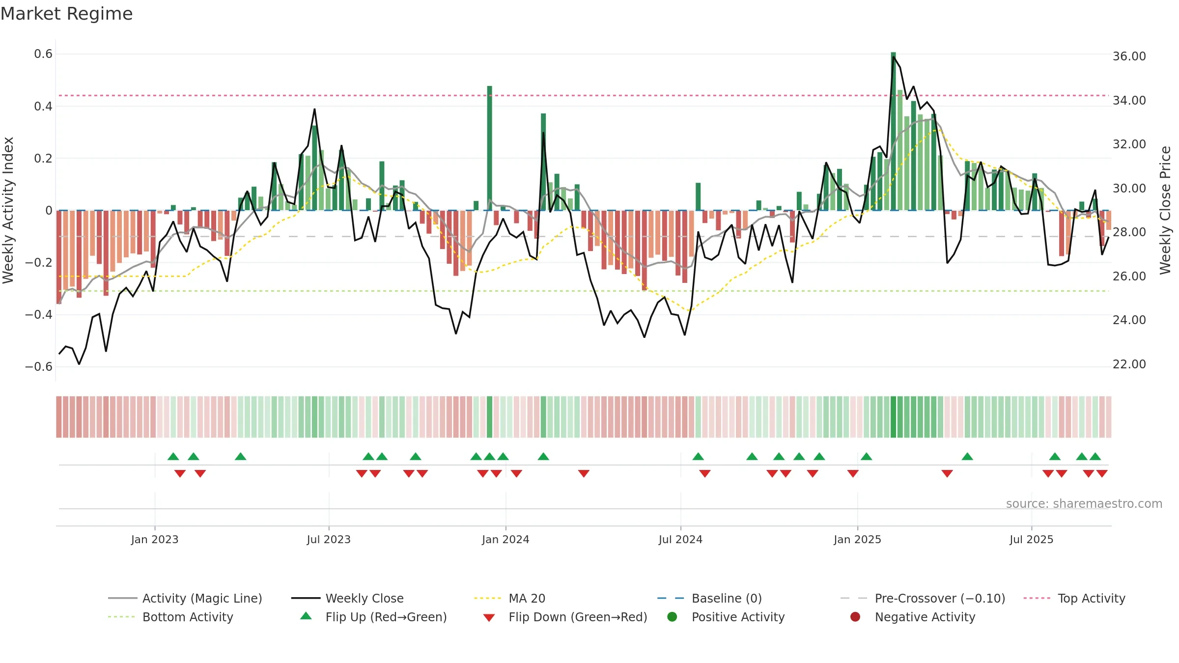 ALKS weekly Market Snapshot chart, closing 2025-09-19.