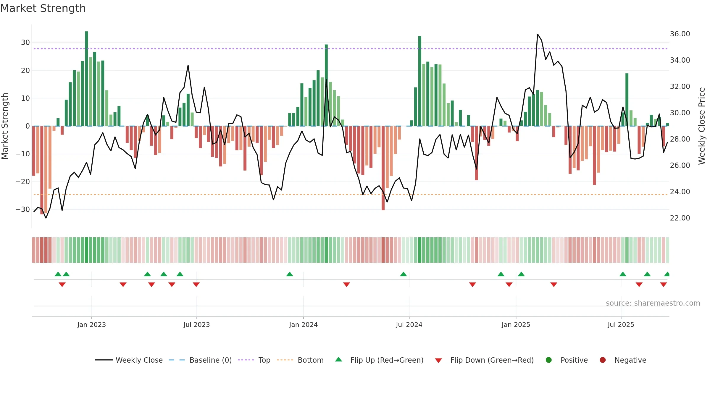 ALKS weekly Market Strength chart, closing 2025-09-19.