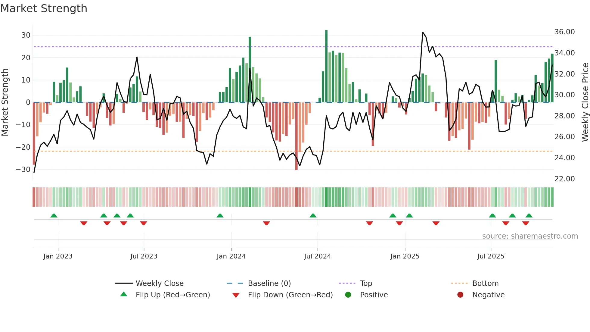 ALKS weekly Market Strength chart