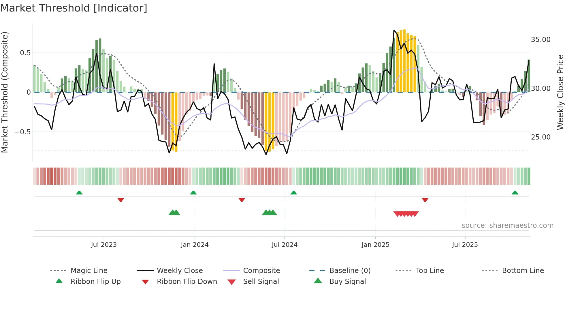 ALKS weekly Market Threshold chart