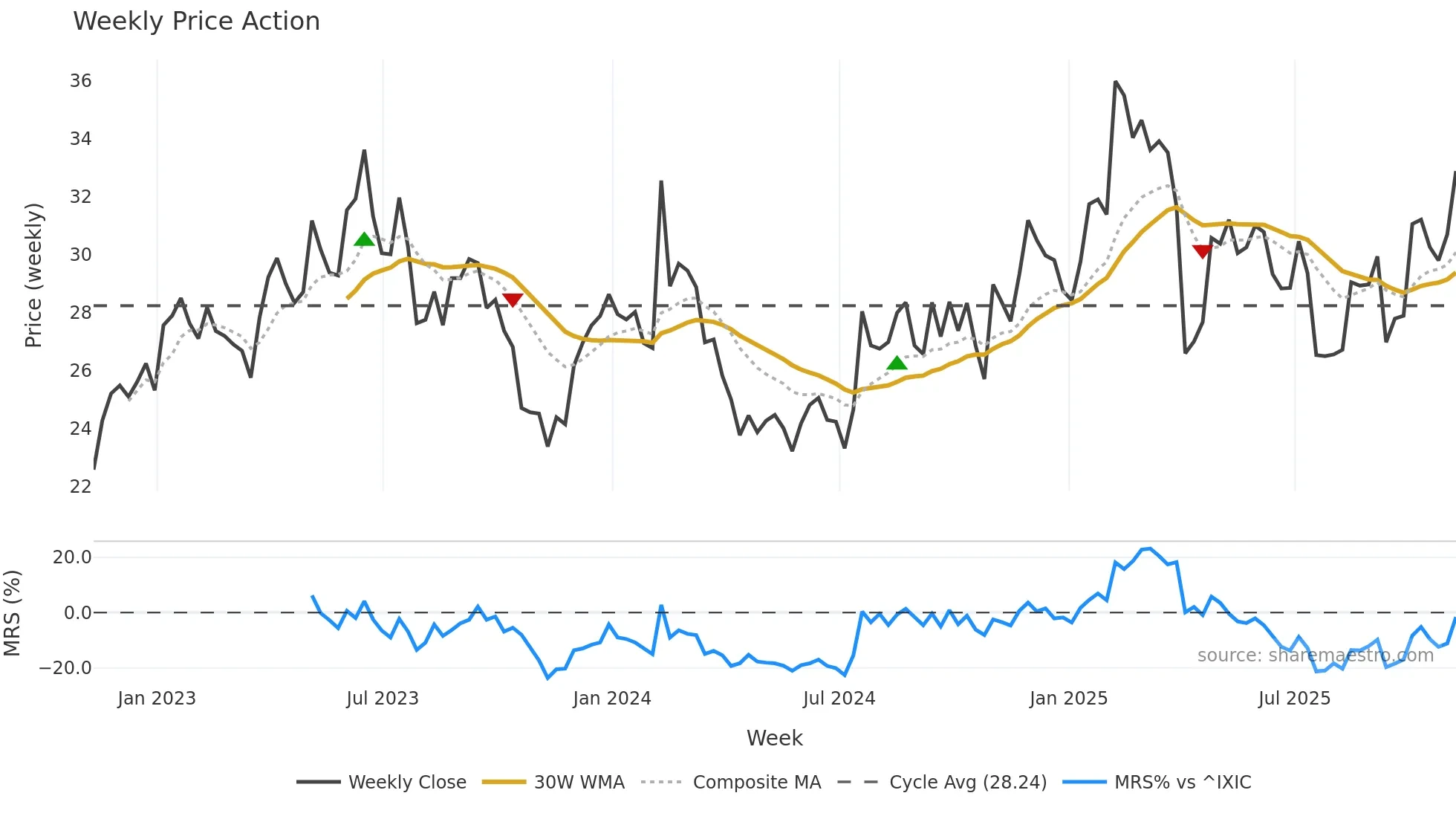 ALKS weekly Price Action chart, closing 2025-11-07