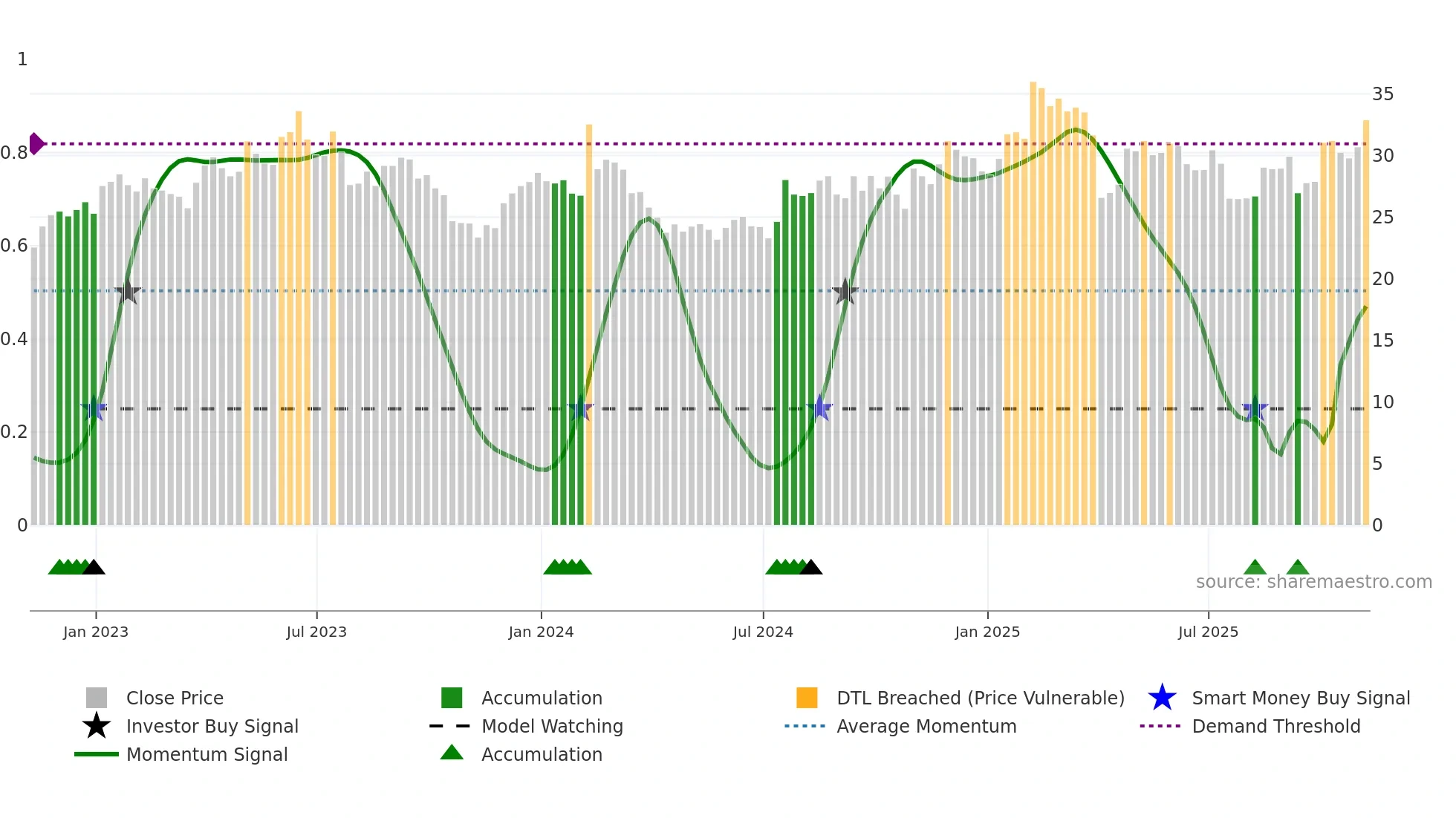 ALKS weekly Smart Money chart