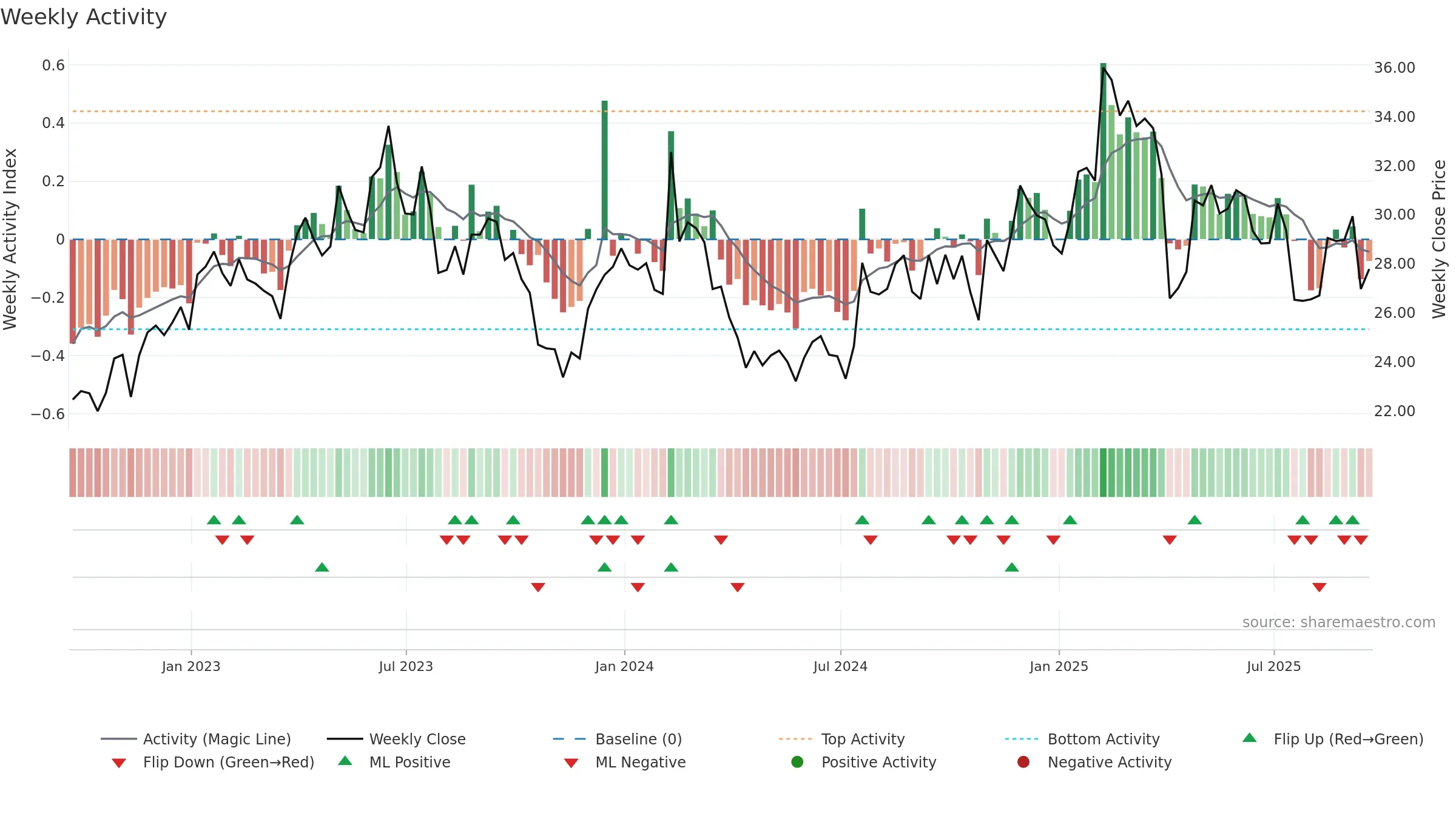 ALKS weekly Activity chart, closing 2025-09-19.