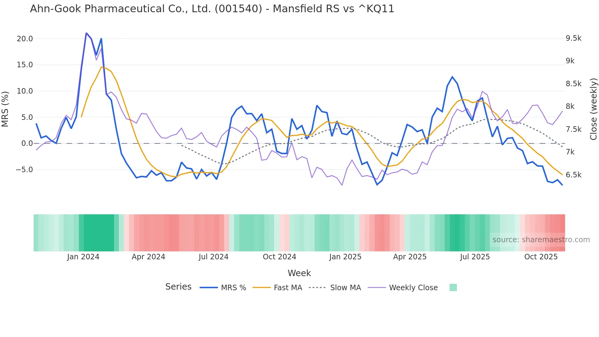001540 Mansfield Relative Strength chart