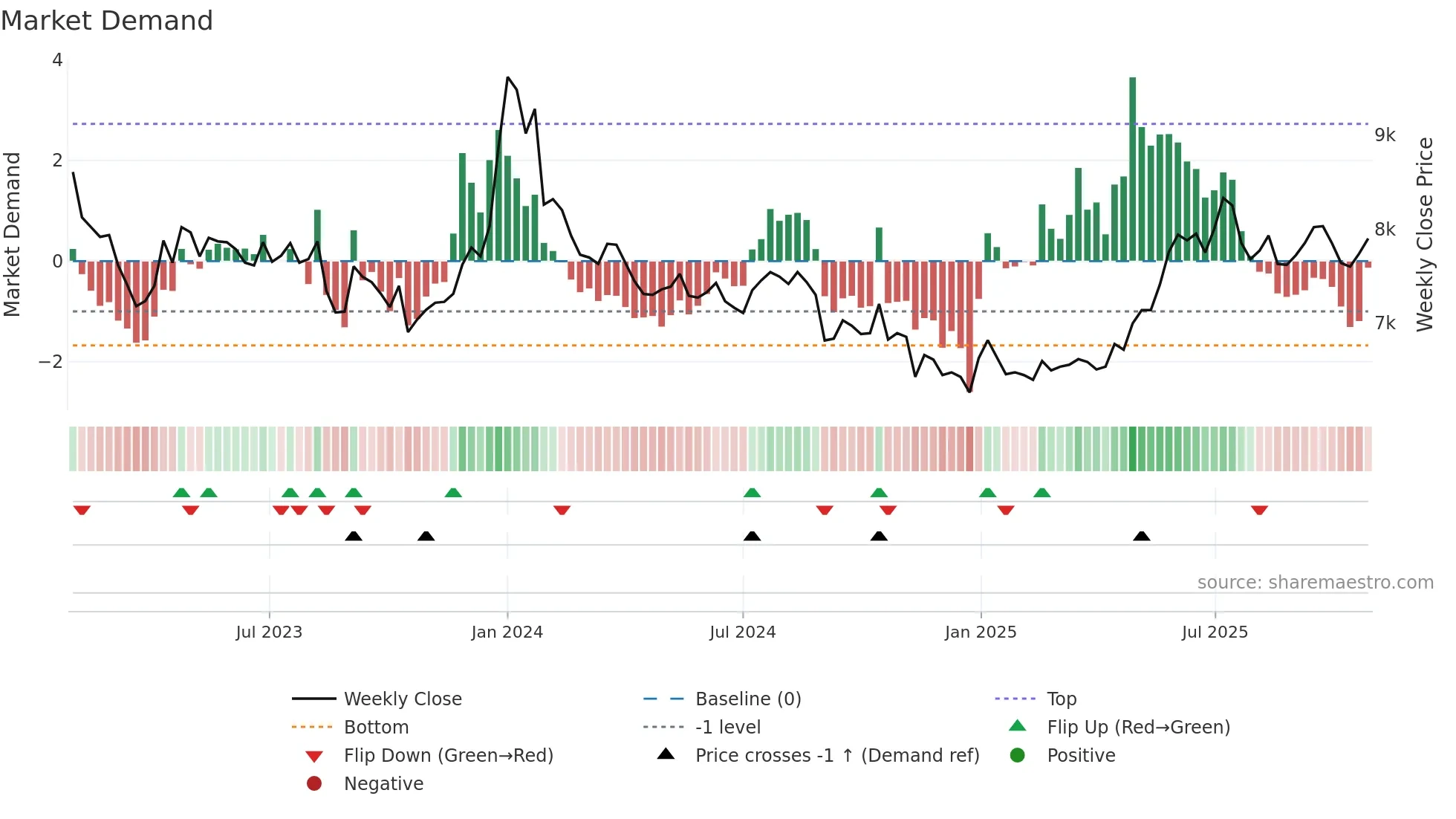001540 weekly Market Demand chart