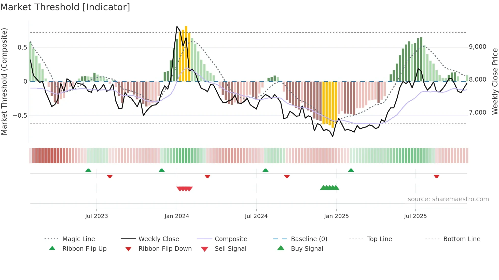 001540 weekly Market Threshold chart