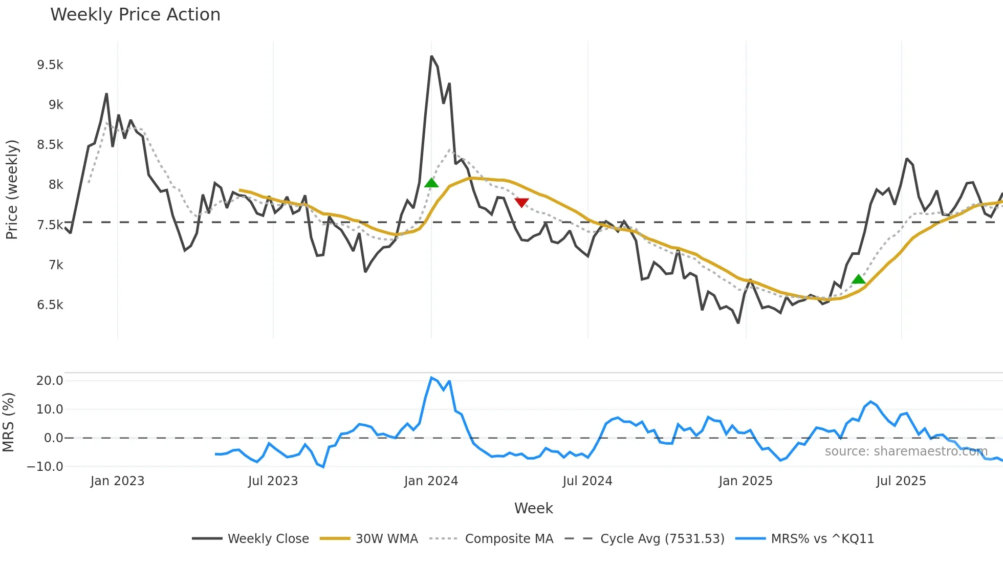 001540 weekly Price Action chart, closing 2025-10-27