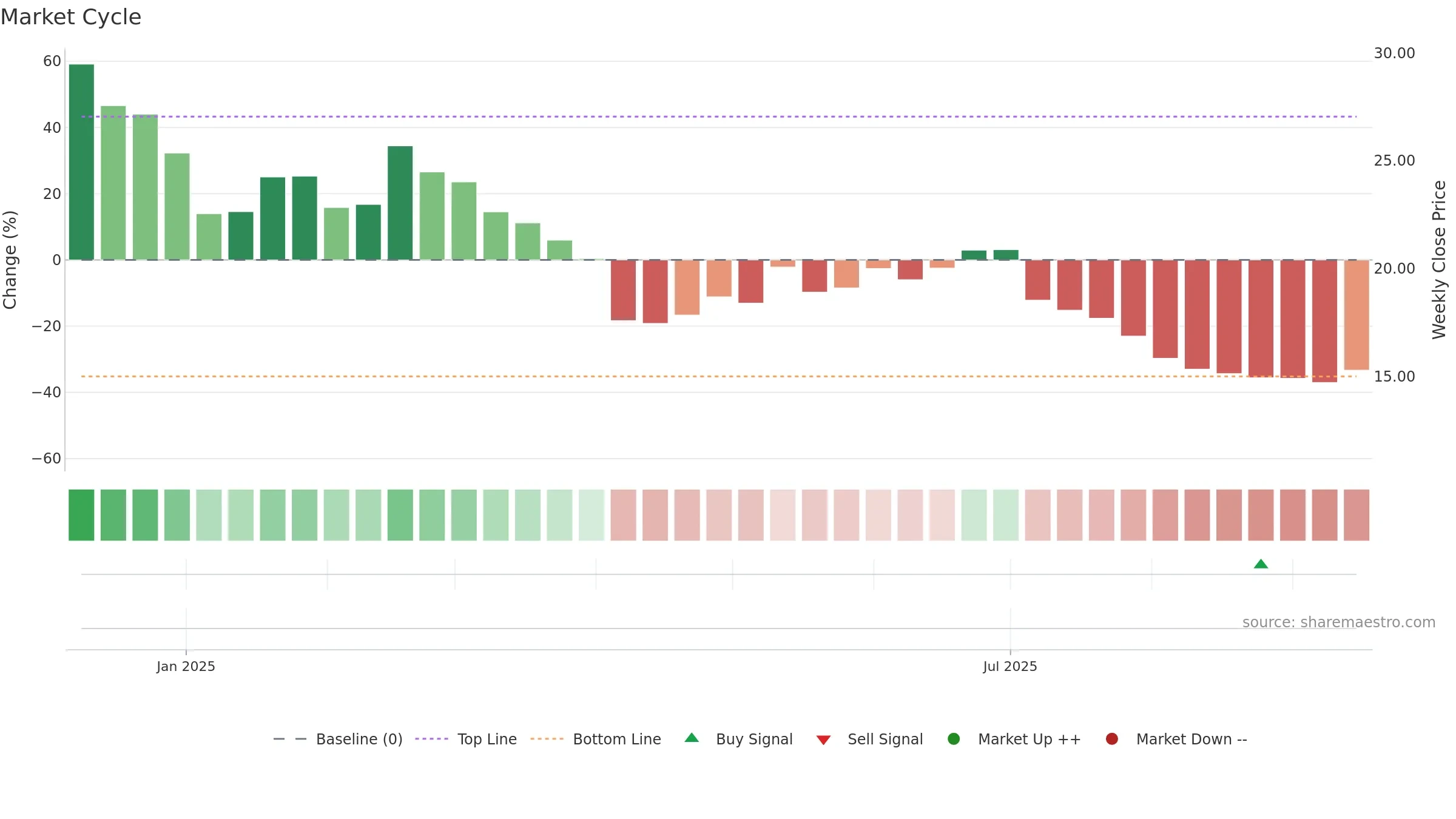 CBLL weekly Market Cycle chart, closing 2025-09-15.