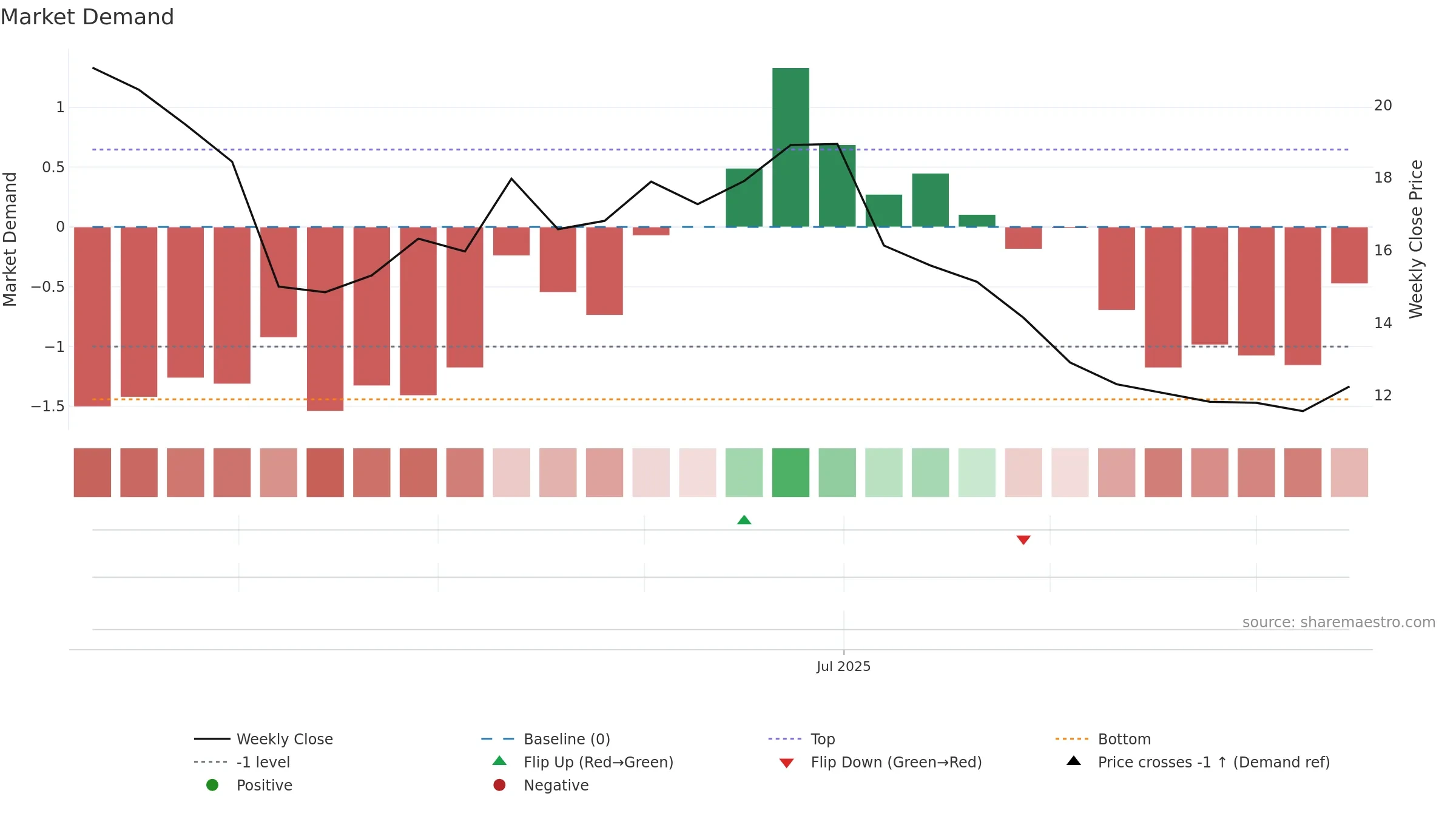 CBLL weekly Market Demand chart, closing 2025-09-15.
