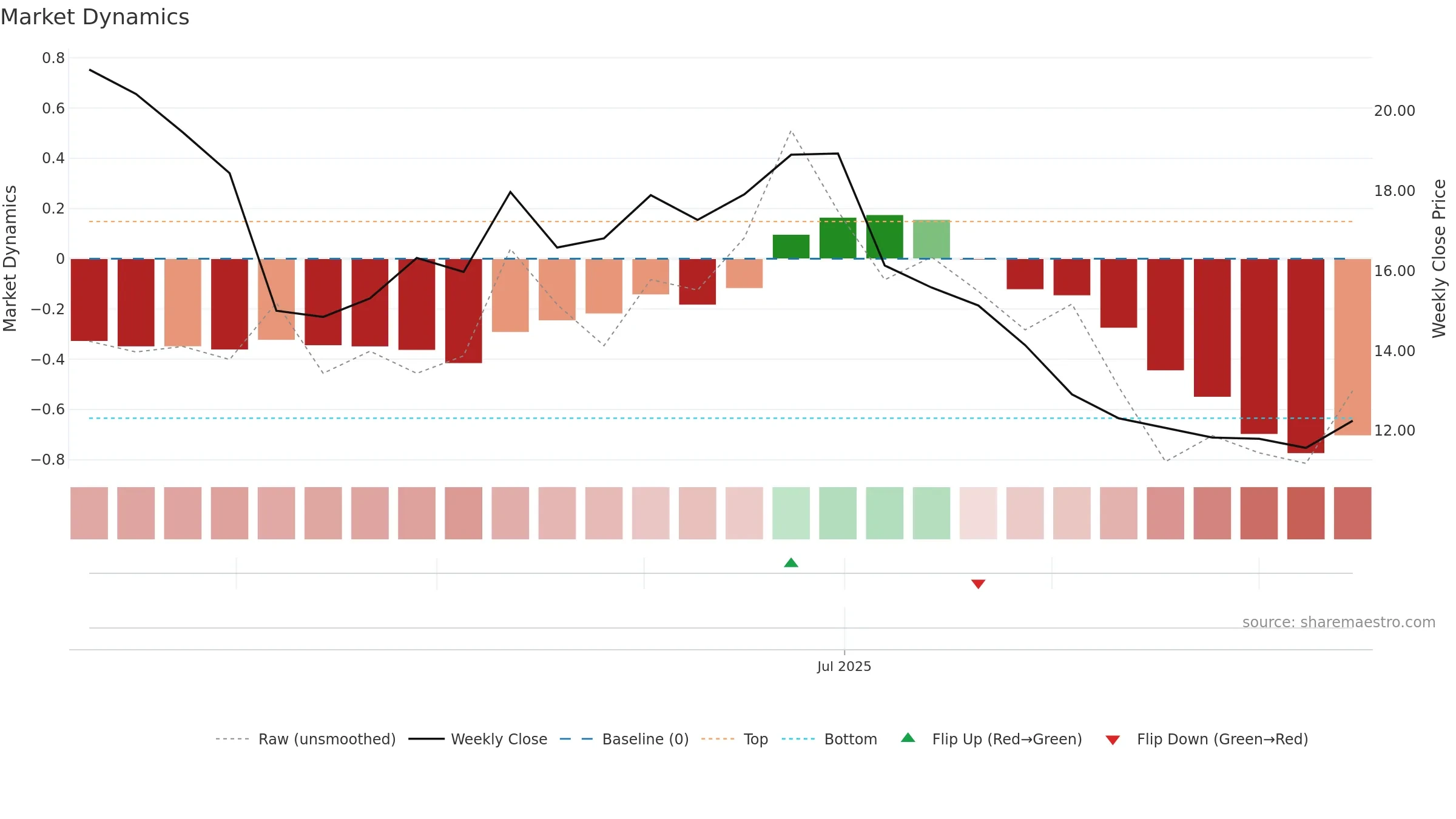 CBLL weekly Market Dynamics chart, closing 2025-09-15.