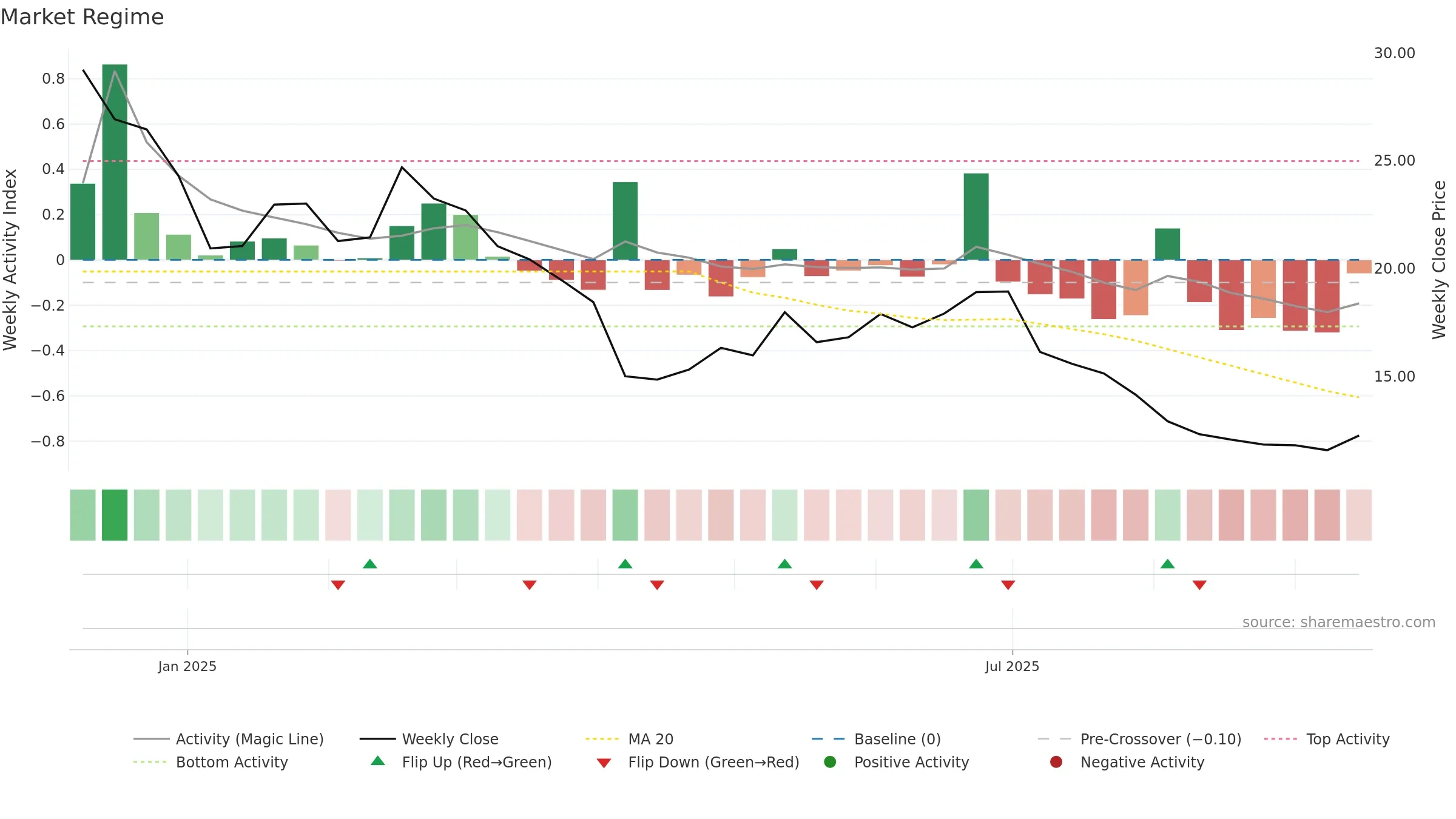 CBLL weekly Market Snapshot chart, closing 2025-09-15.