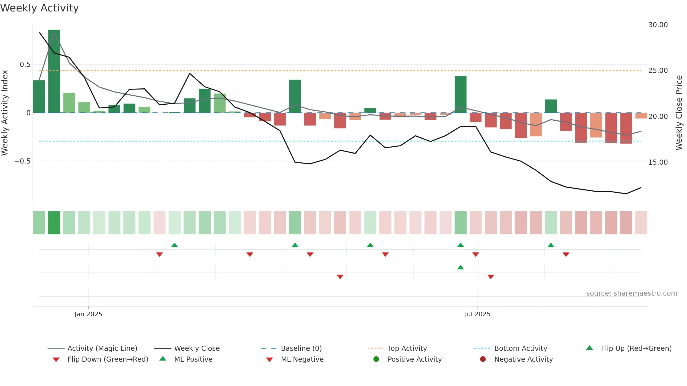 CBLL weekly Activity chart, closing 2025-09-15.