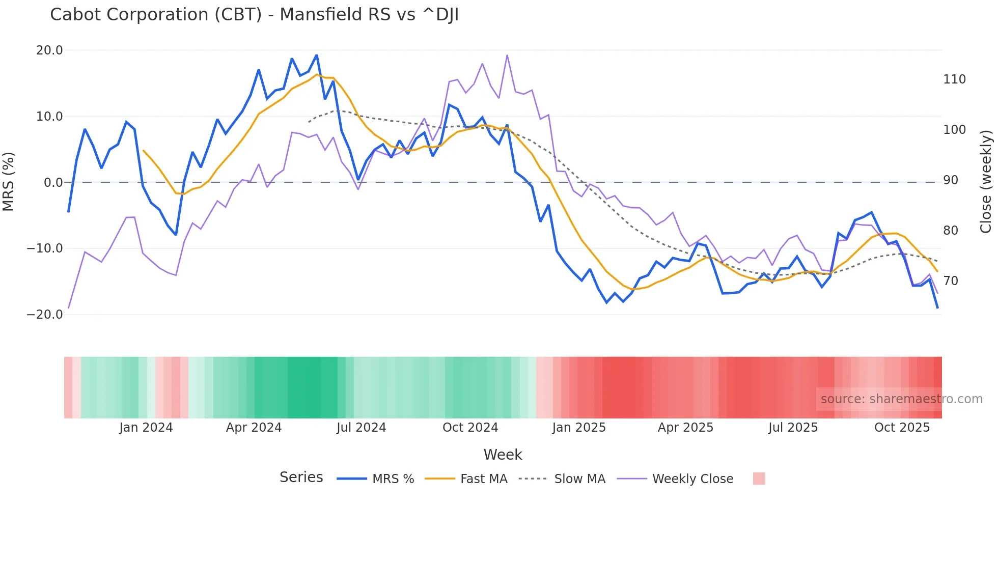 CBT Mansfield Relative Strength chart