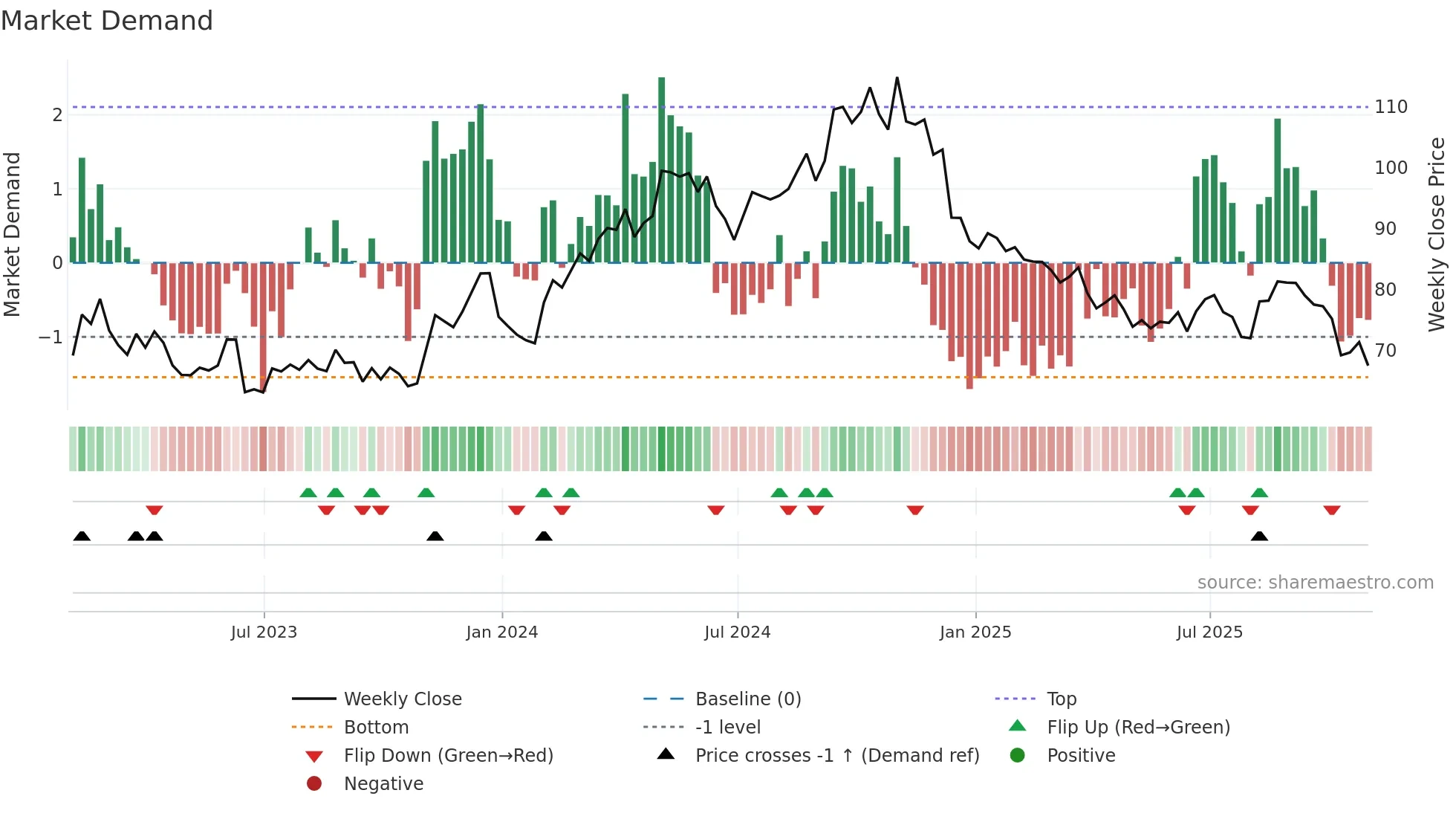 CBT weekly Market Demand chart