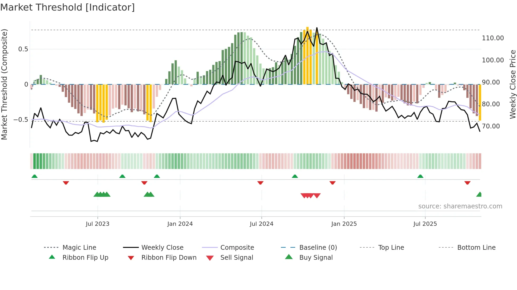 CBT weekly Market Threshold chart