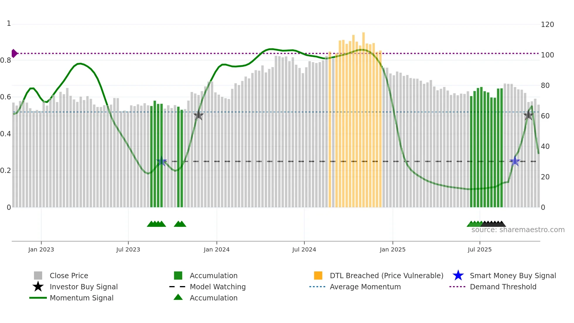 CBT weekly Smart Money chart