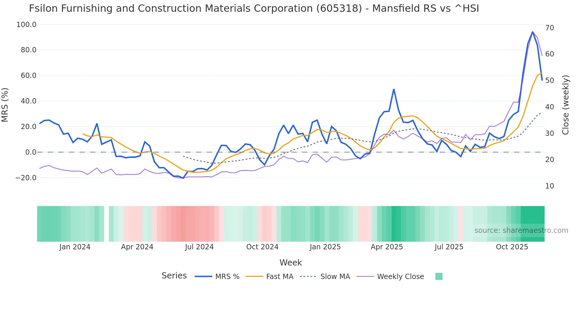 605318 Mansfield Relative Strength chart