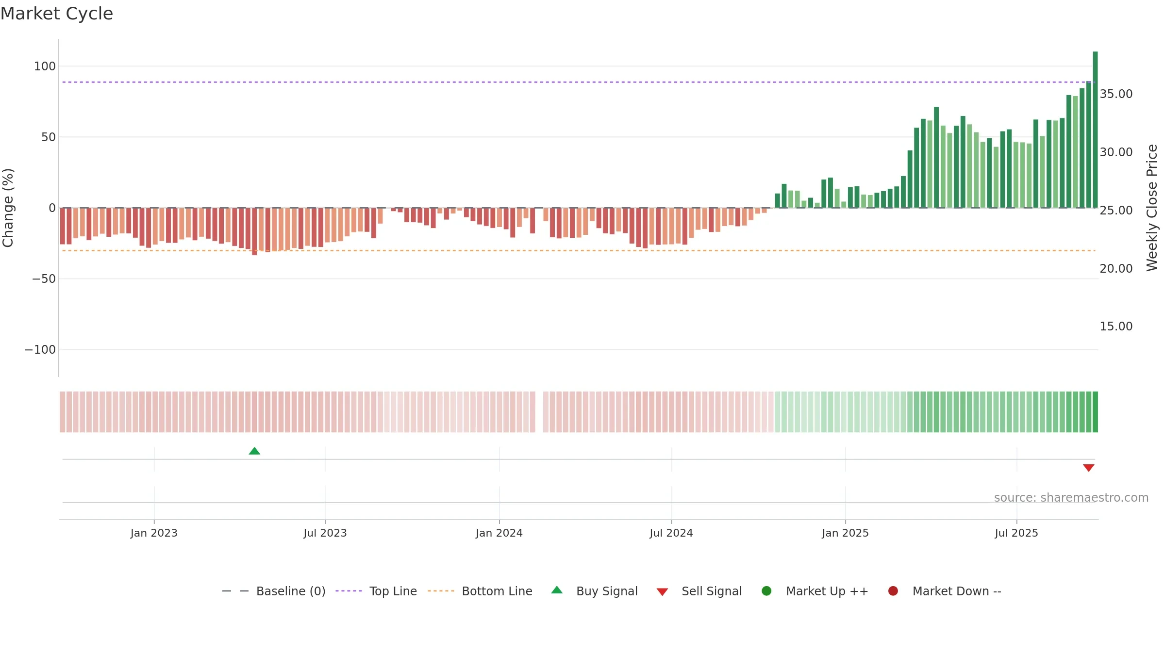 605318 weekly Market Cycle chart, closing 2025-09-22.