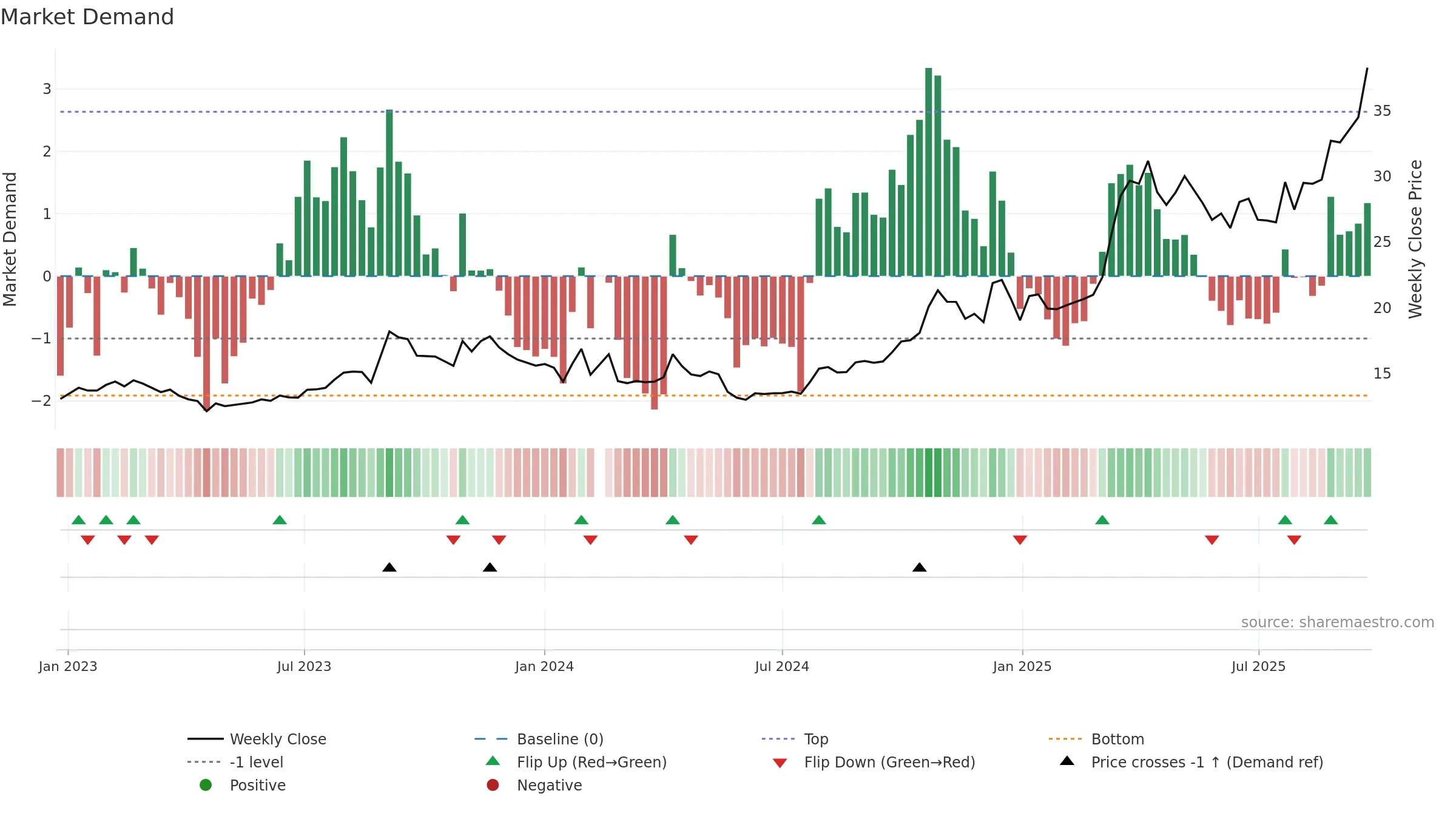605318 weekly Market Demand chart, closing 2025-09-22.