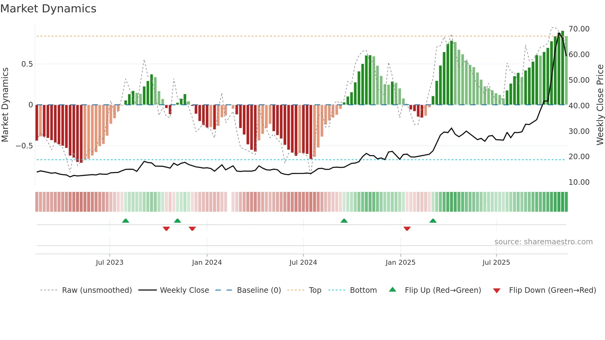 605318 weekly Market Dynamics chart