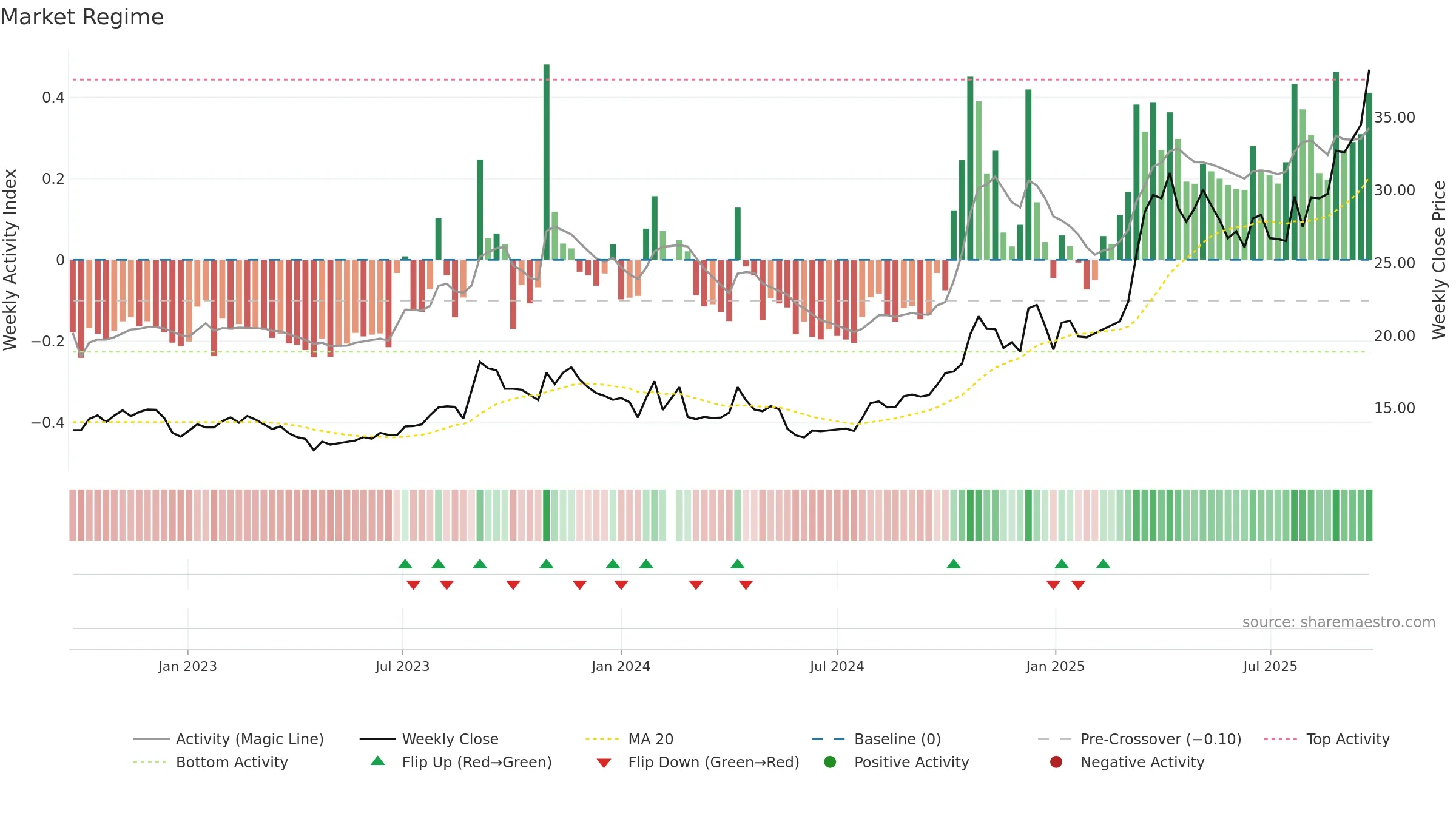 605318 weekly Market Snapshot chart, closing 2025-09-22.