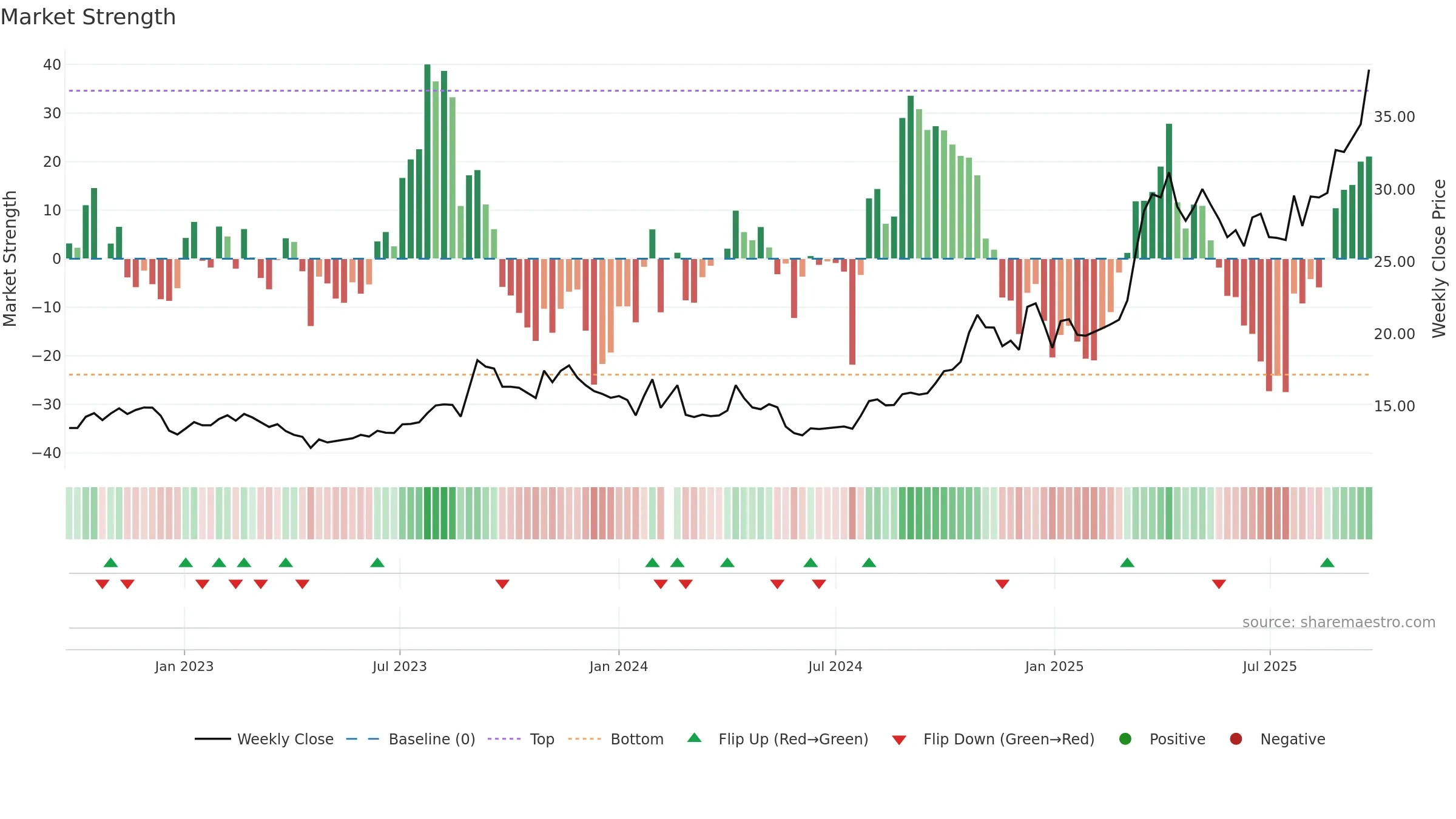 605318 weekly Market Strength chart, closing 2025-09-22.