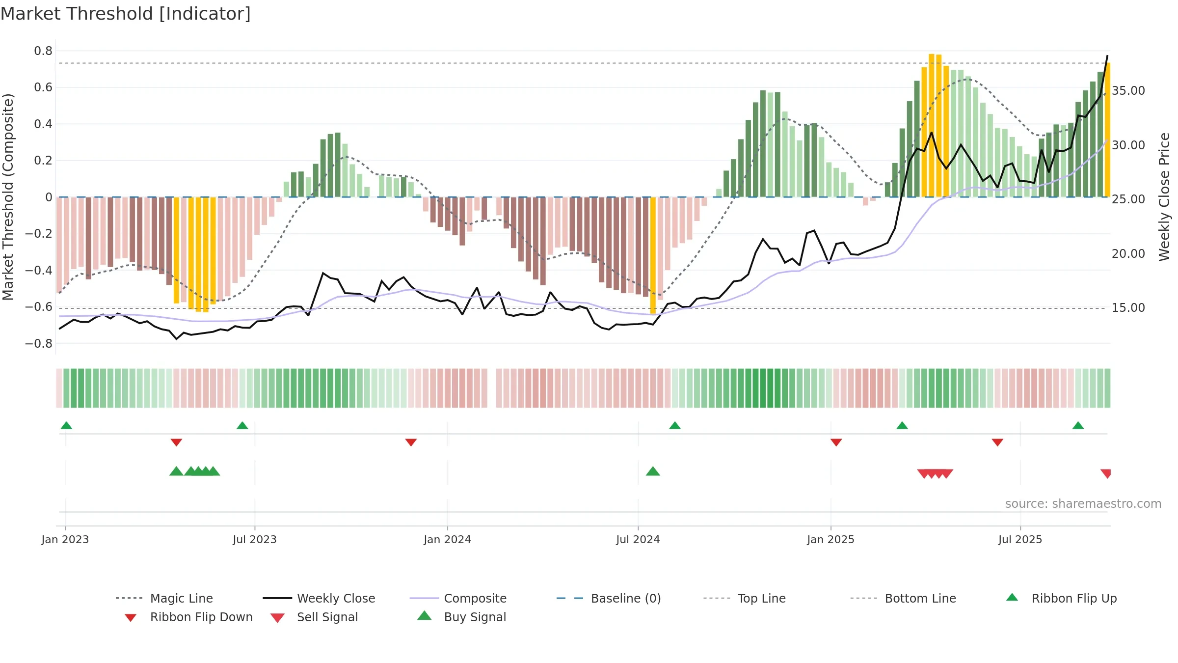 605318 weekly Market Threshold chart, closing 2025-09-22.