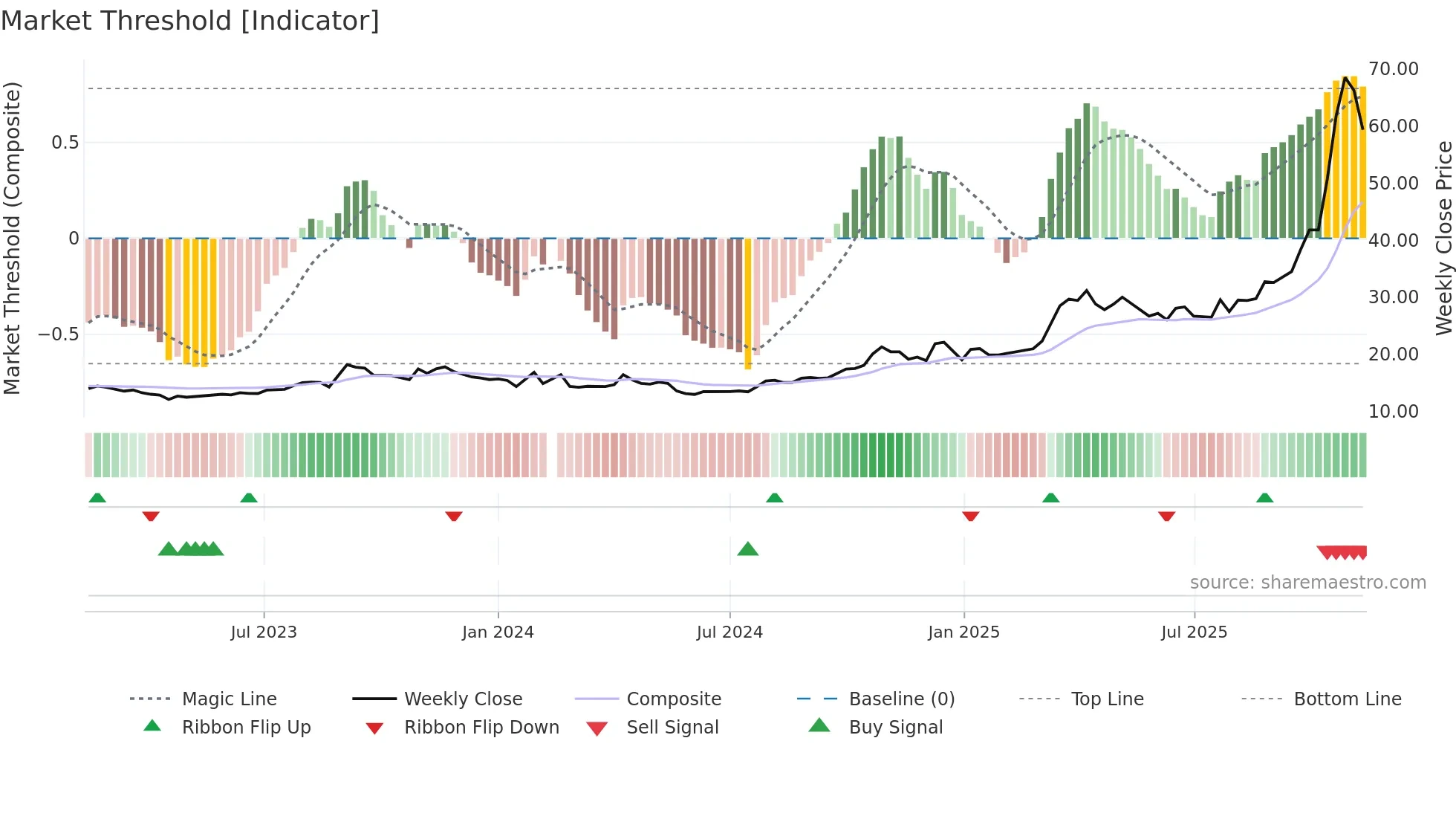 605318 weekly Market Threshold chart