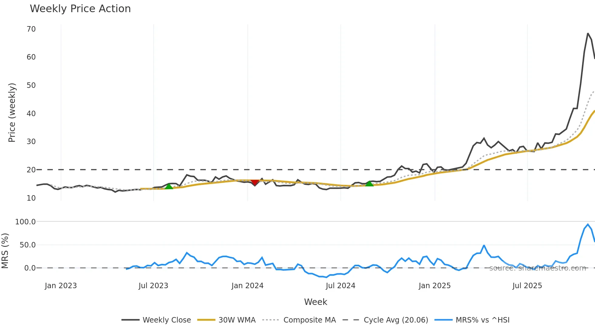 605318 weekly Price Action chart, closing 2025-11-10