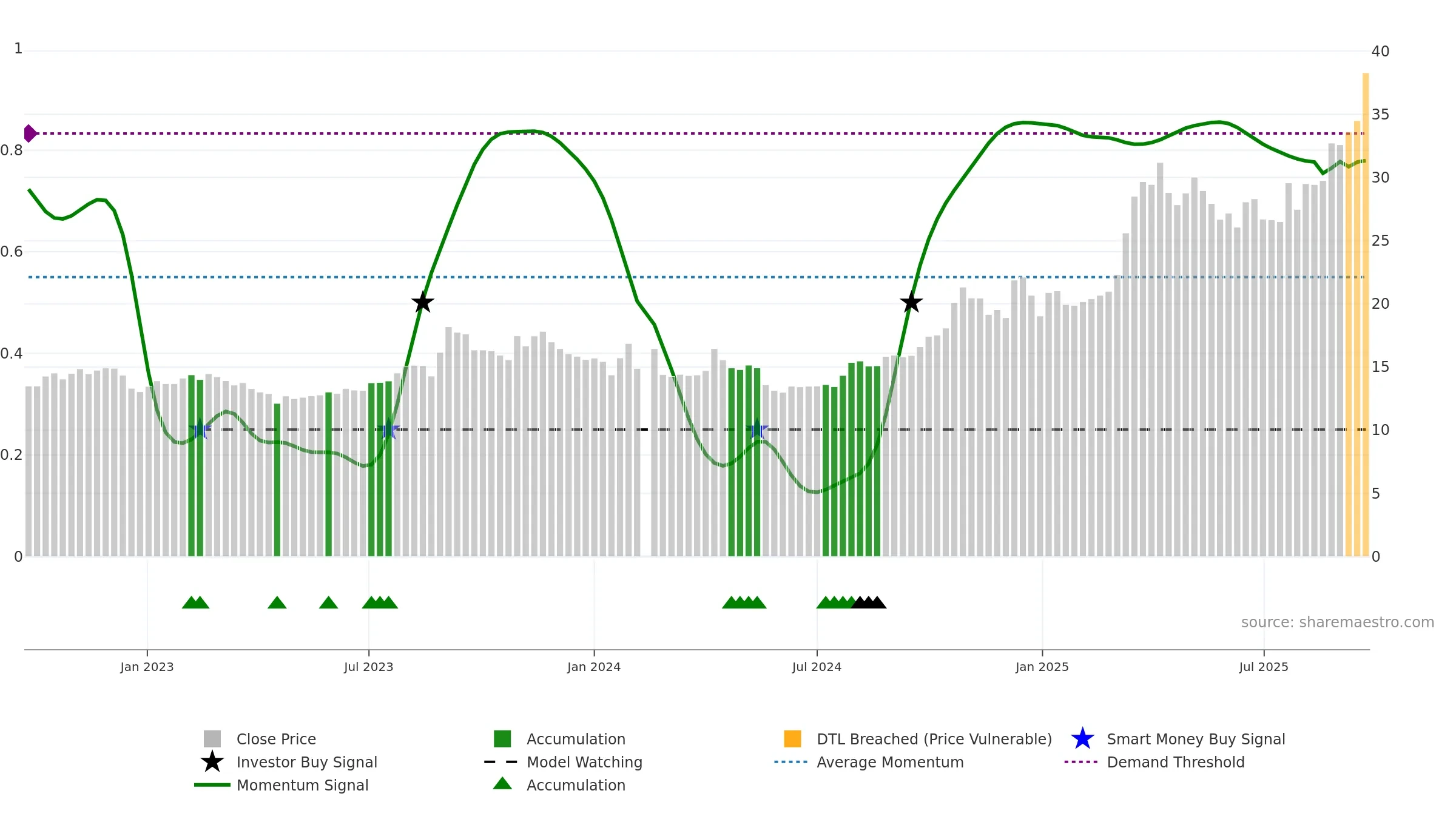 605318 weekly Smart Money chart, closing 2025-09-22.