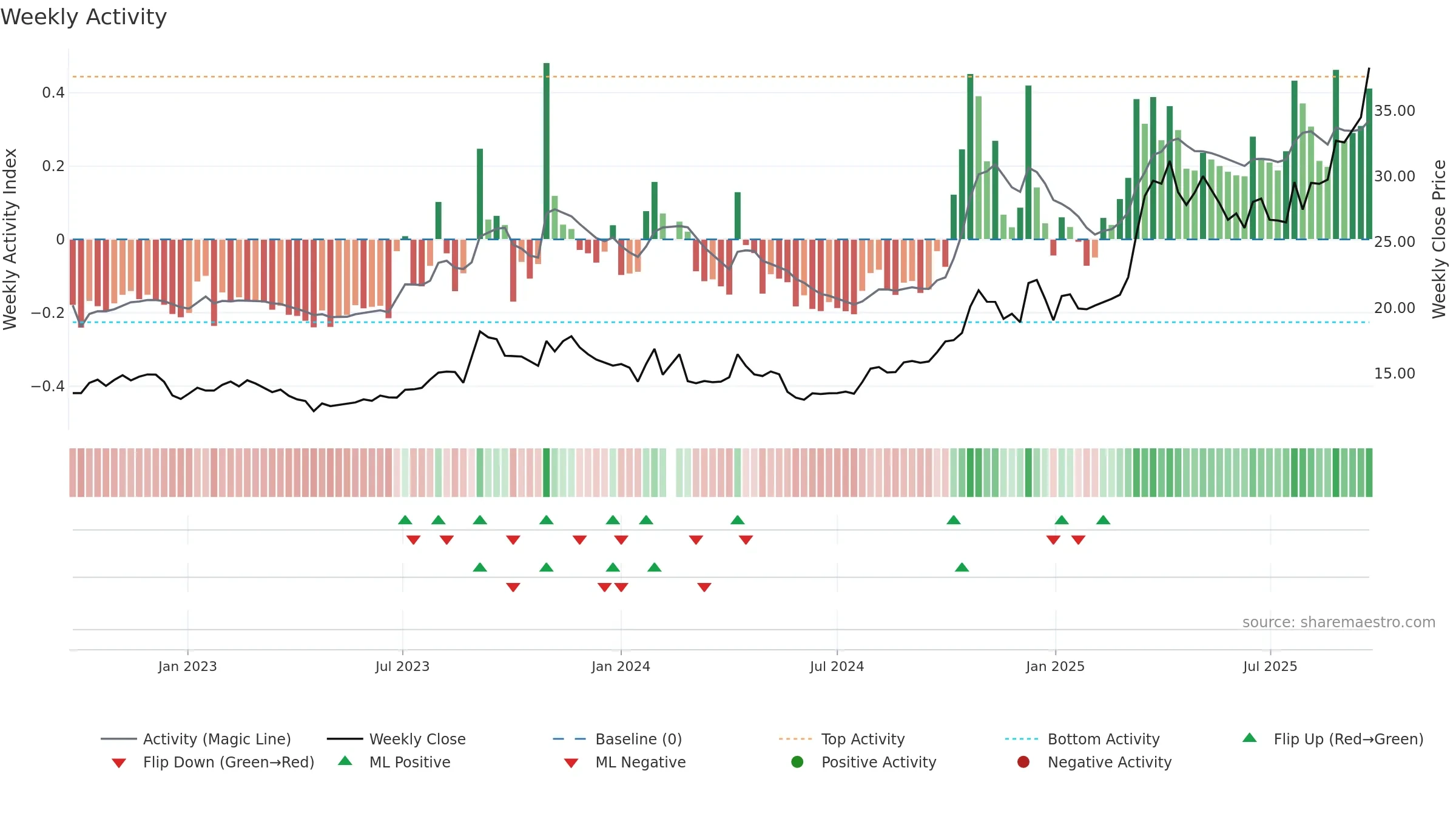 605318 weekly Activity chart, closing 2025-09-22.
