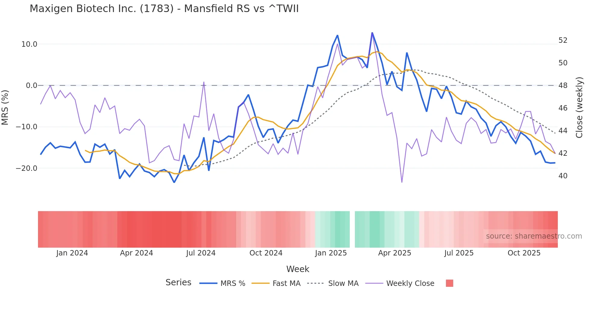 1783 Mansfield Relative Strength chart