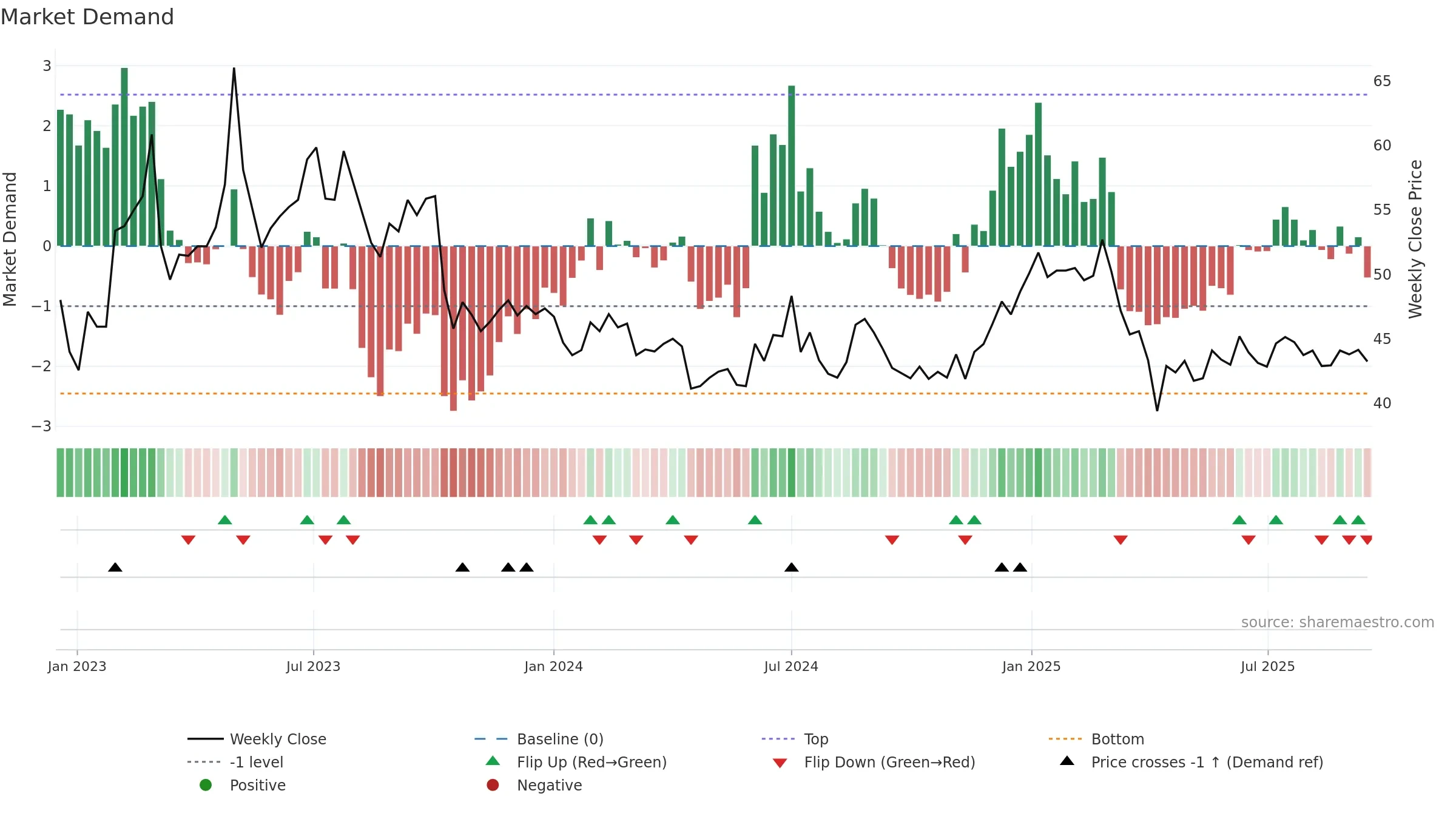 1783 weekly Market Demand chart, closing 2025-09-15.