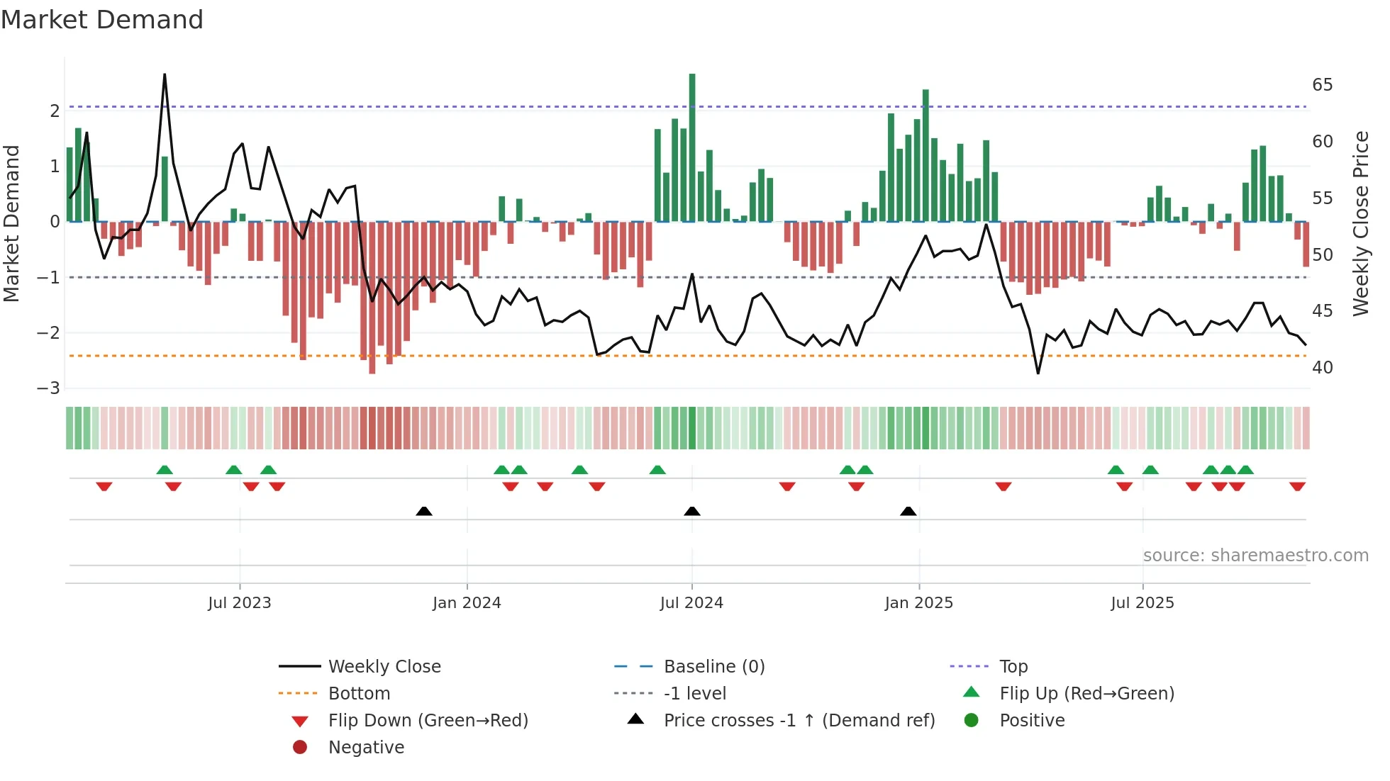 1783 weekly Market Demand chart
