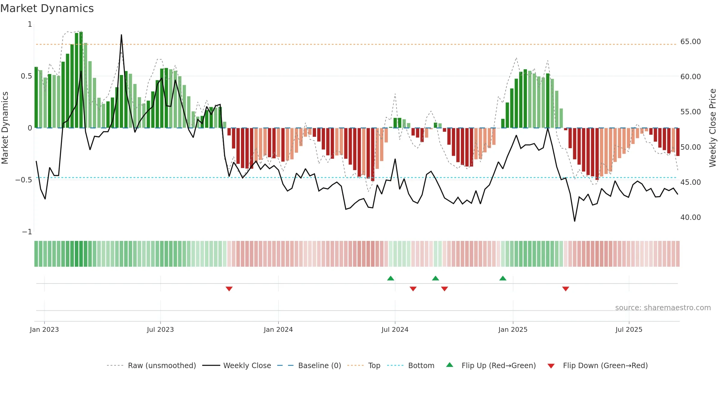 1783 weekly Market Dynamics chart, closing 2025-09-15.