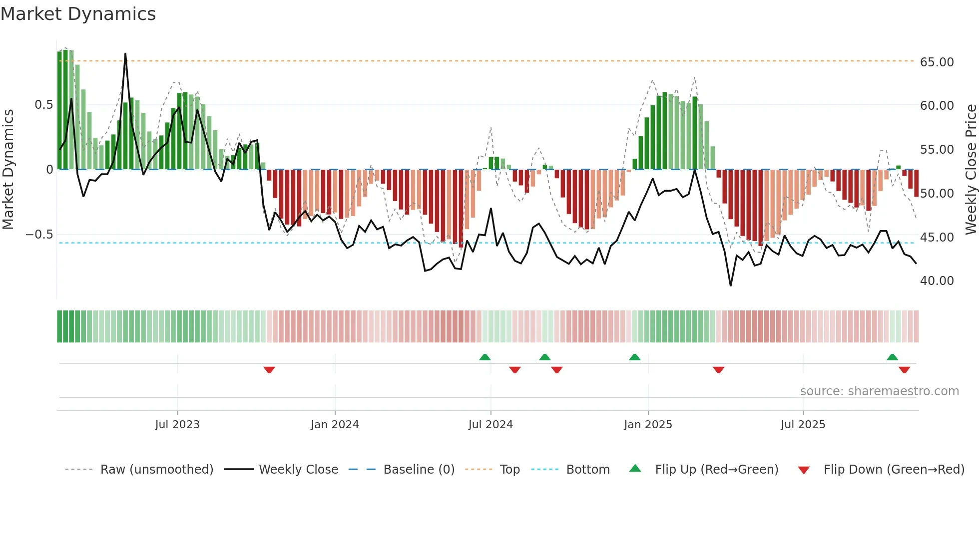 1783 weekly Market Dynamics chart