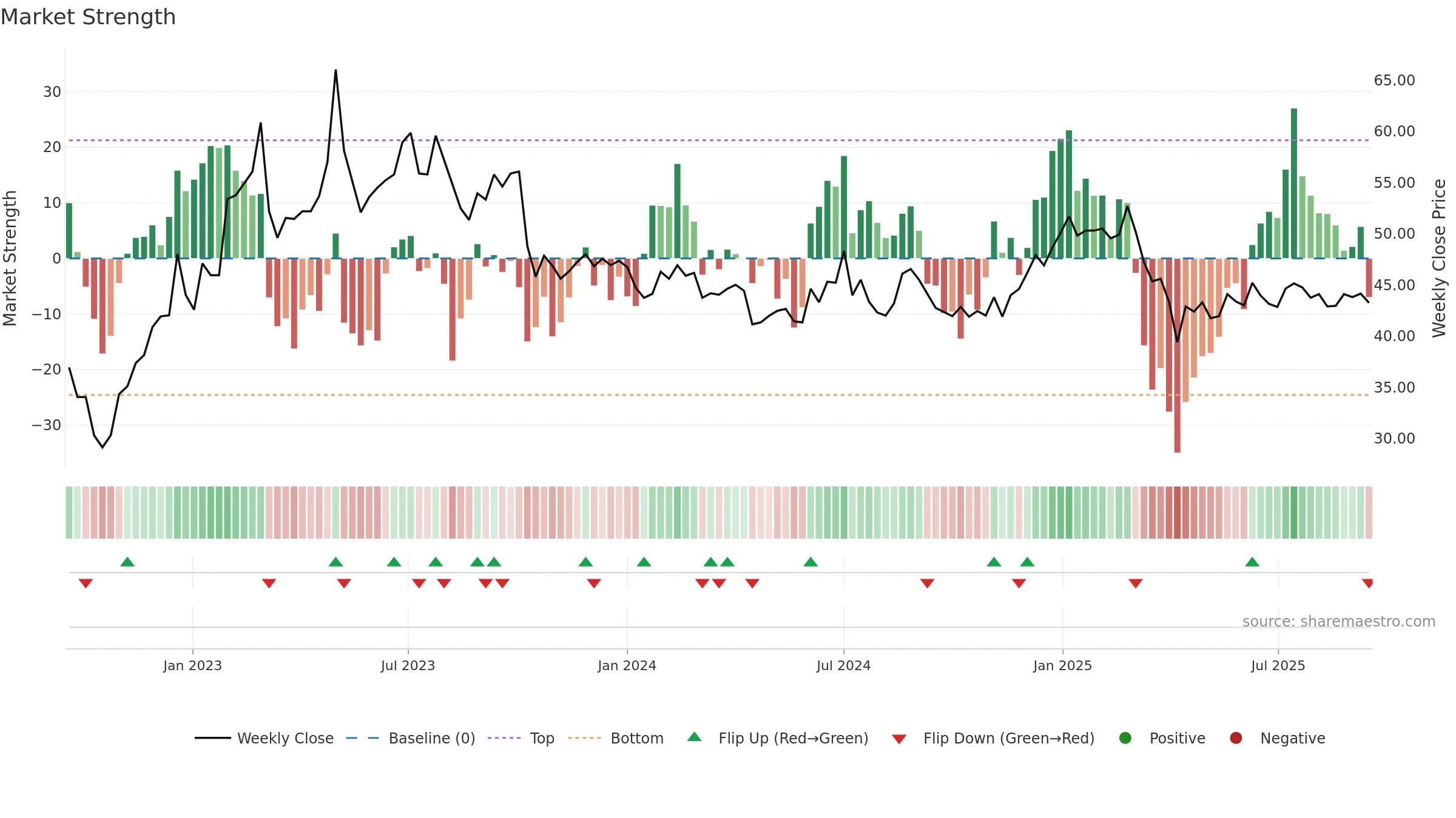 1783 weekly Market Strength chart, closing 2025-09-15.