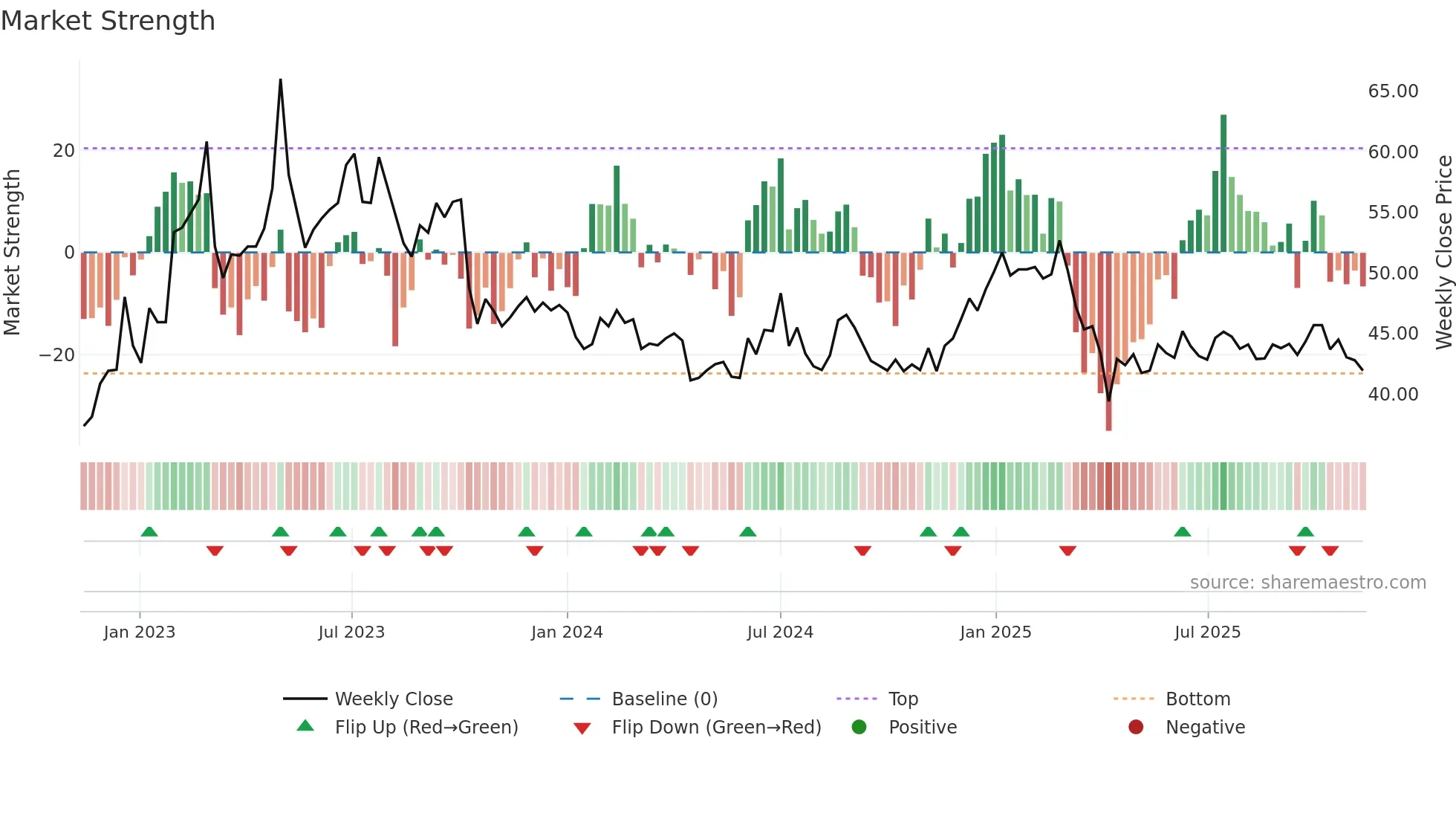 1783 weekly Market Strength chart