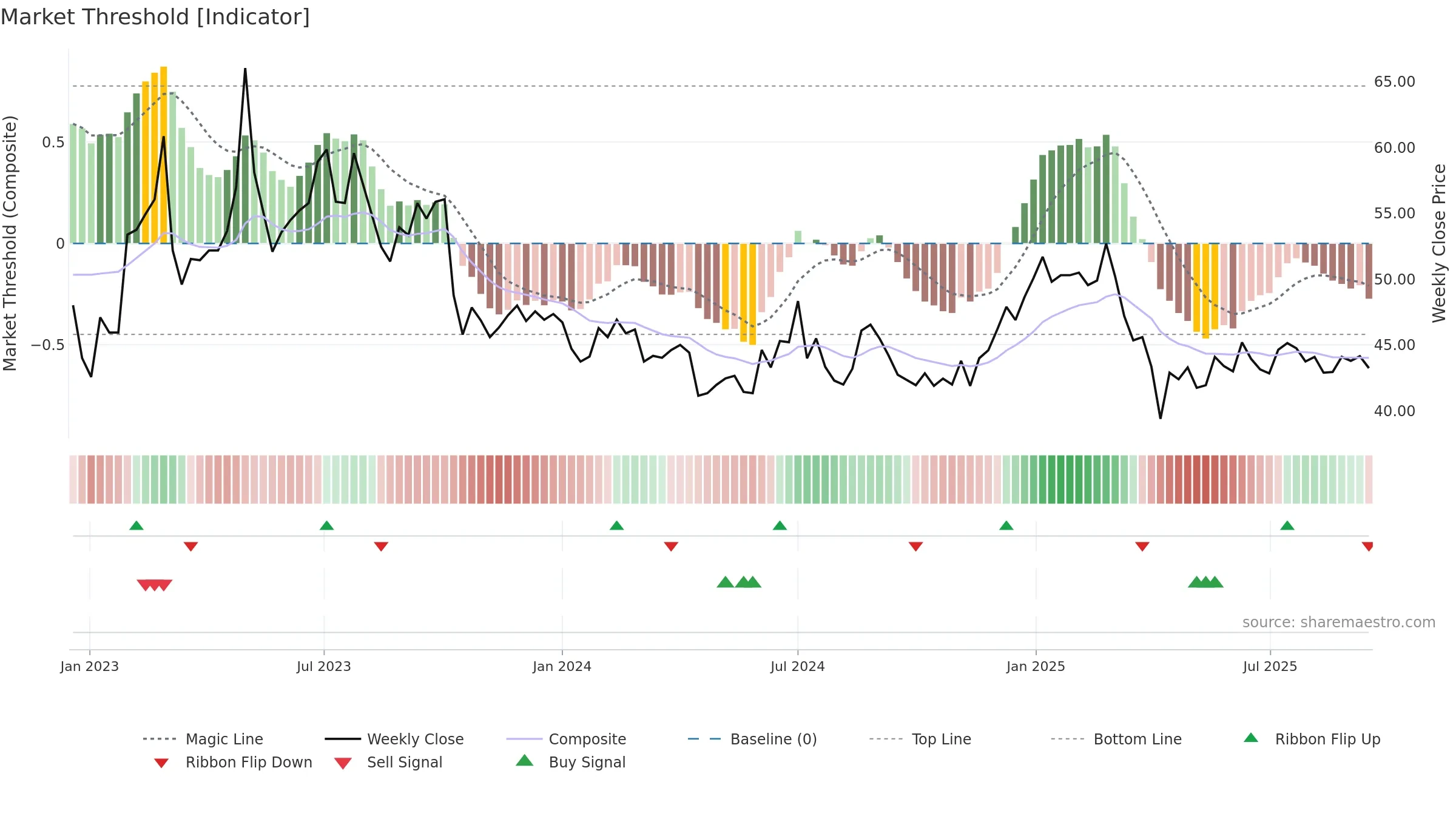 1783 weekly Market Threshold chart, closing 2025-09-15.