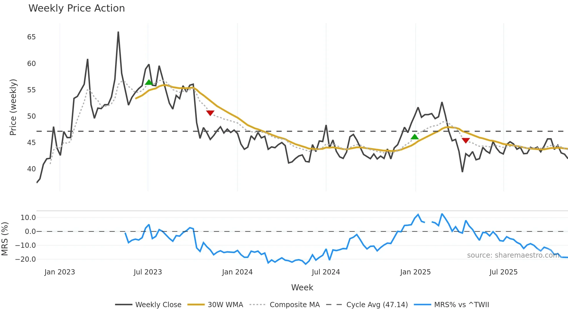 1783 weekly Price Action chart, closing 2025-11-10