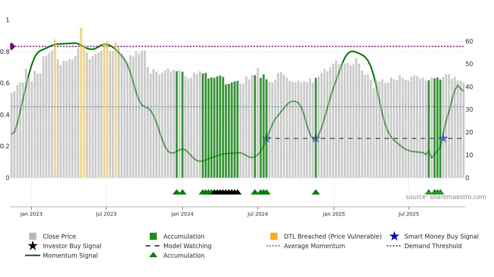 1783 weekly Smart Money chart